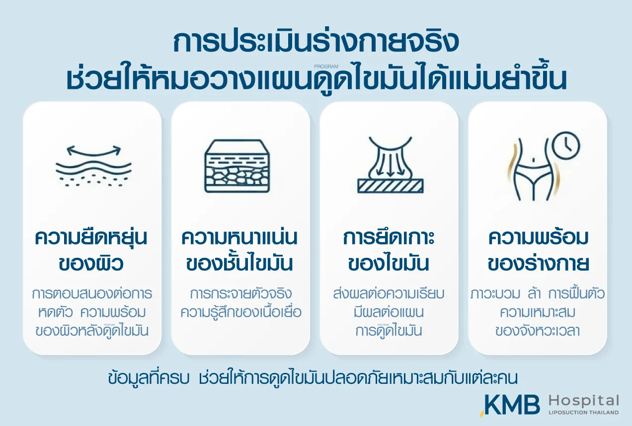 อินโฟกราฟิก KMB Hospital อธิบายข้อมูลที่ได้จากการประเมินร่างกายจริงก่อนโปรแกรมดูดไขมัน ได้แก่ ความยืดหยุ่นของผิว ความหนาแน่นและการยึดเกาะของชั้นไขมัน รวมถึงความพร้อมของร่างกาย เพื่อช่วยวางแผนการดูแลได้แม่นยำและเหมาะกับแต่ละบุคคล