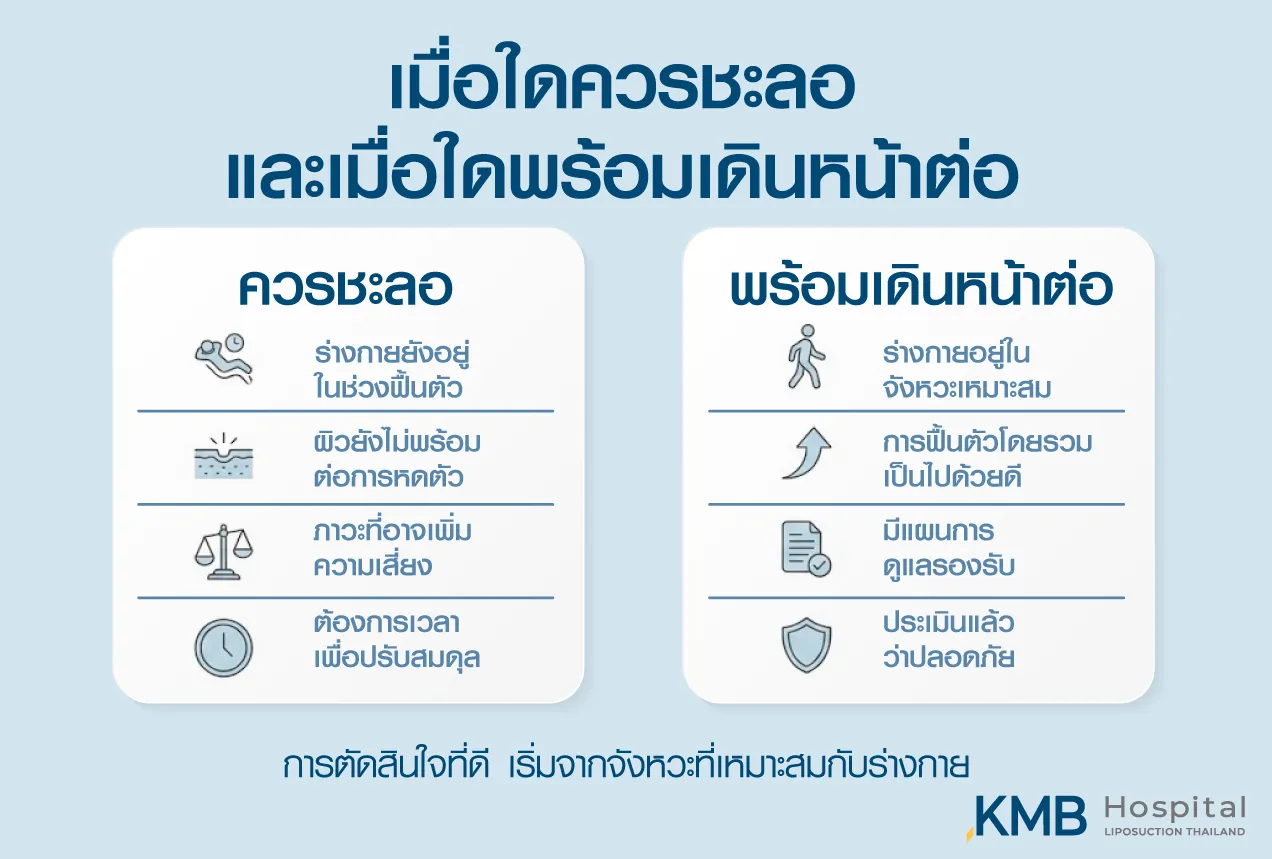 อินโฟกราฟิกเปรียบเทียบสัญญาณที่ควรชะลอและความพร้อมที่จะเดินหน้าทำโปรแกรมดูดไขมัน โดยพิจารณาการฟื้นตัว สภาพผิว แผนการดูแล และความปลอดภัย