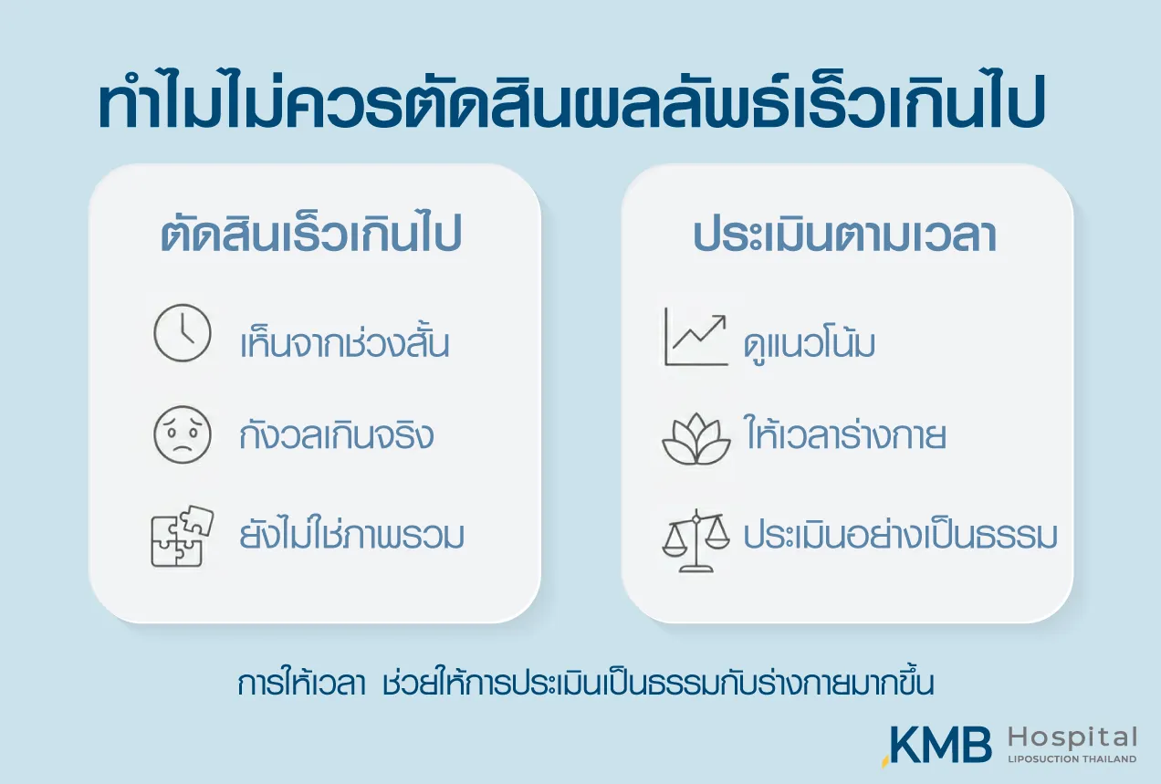 อินโฟกราฟิกอธิบายเหตุผลที่ไม่ควรตัดสินผลลัพธ์หลังทำโปรแกรมดูดไขมันเร็วเกินไป โดยควรให้เวลาร่างกายฟื้นตัวและประเมินแนวโน้มตามระยะเวลา