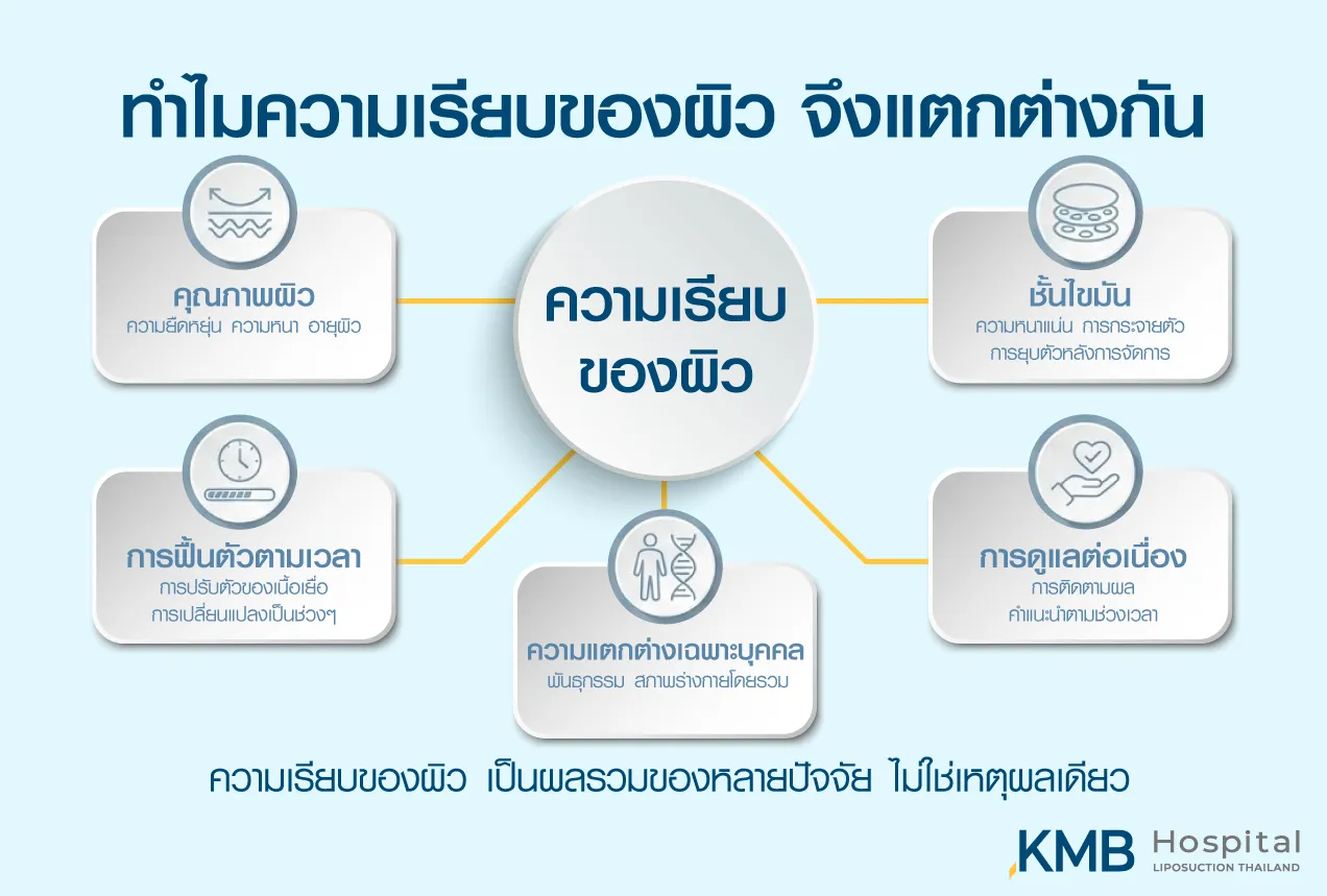 อินโฟกราฟิก KMB Hospital อธิบายปัจจัยที่ทำให้ความเรียบของผิวแตกต่างกัน ได้แก่ คุณภาพผิว ชั้นไขมัน การฟื้นตัวตามเวลา การดูแลต่อเนื่อง และความแตกต่างเฉพาะบุคคล