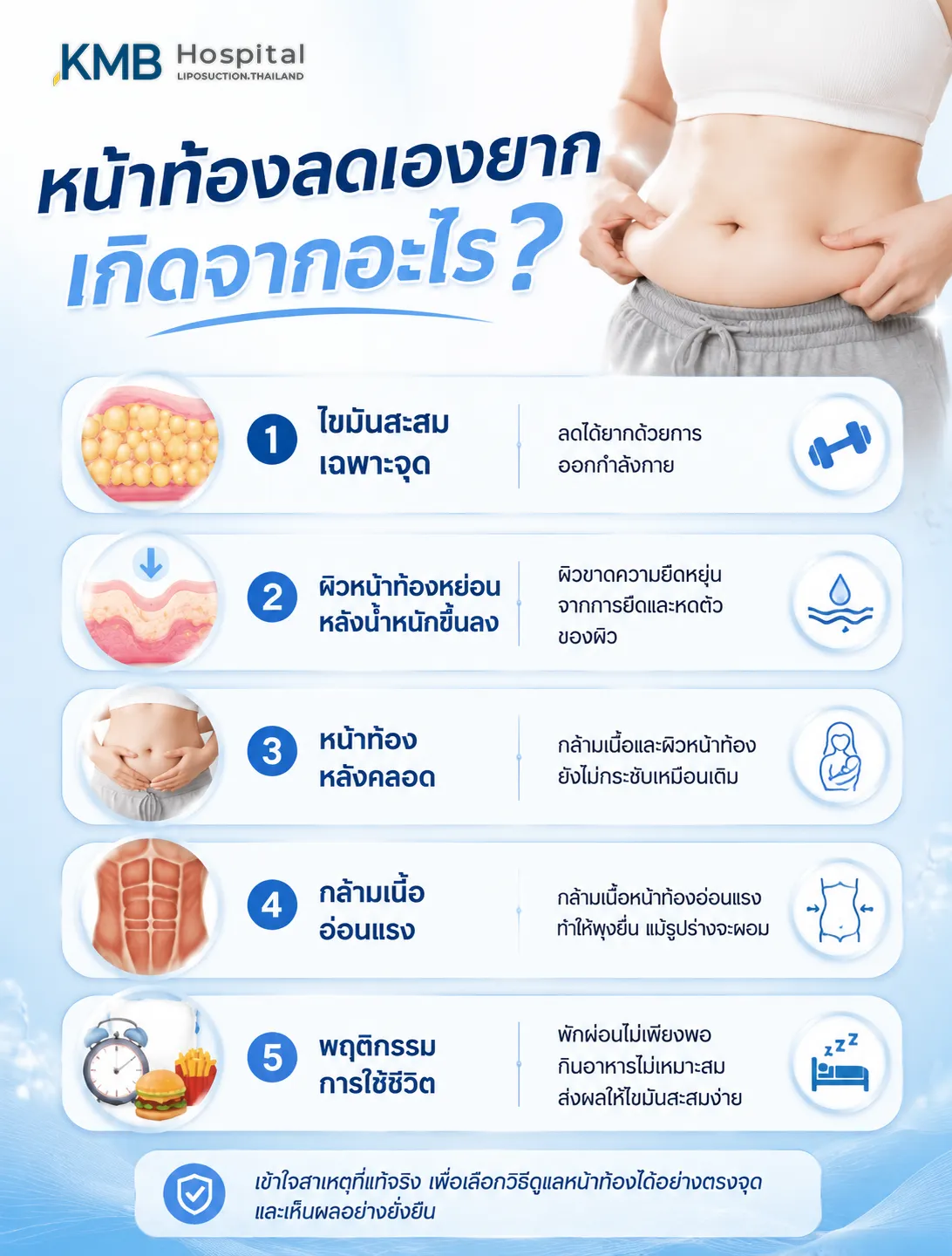 สาเหตุที่ทำให้หน้าท้องลดยาก เช่น ไขมันสะสมเฉพาะจุด ผิวหน้าท้องหย่อนหลังน้ำหนักขึ้นลง และหน้าท้องหลังคลอด โดย KMB Hospital