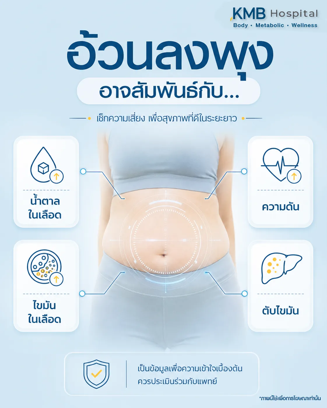 ภาพอินโฟกราฟิก KMB Hospital เรื่องอ้วนลงพุงอาจสัมพันธ์กับระดับน้ำตาลในเลือด ความดัน ไขมันในเลือด และตับไขมัน พร้อมแนะนำให้ประเมินร่วมกับแพทย์เพื่อความเข้าใจเบื้องต้น