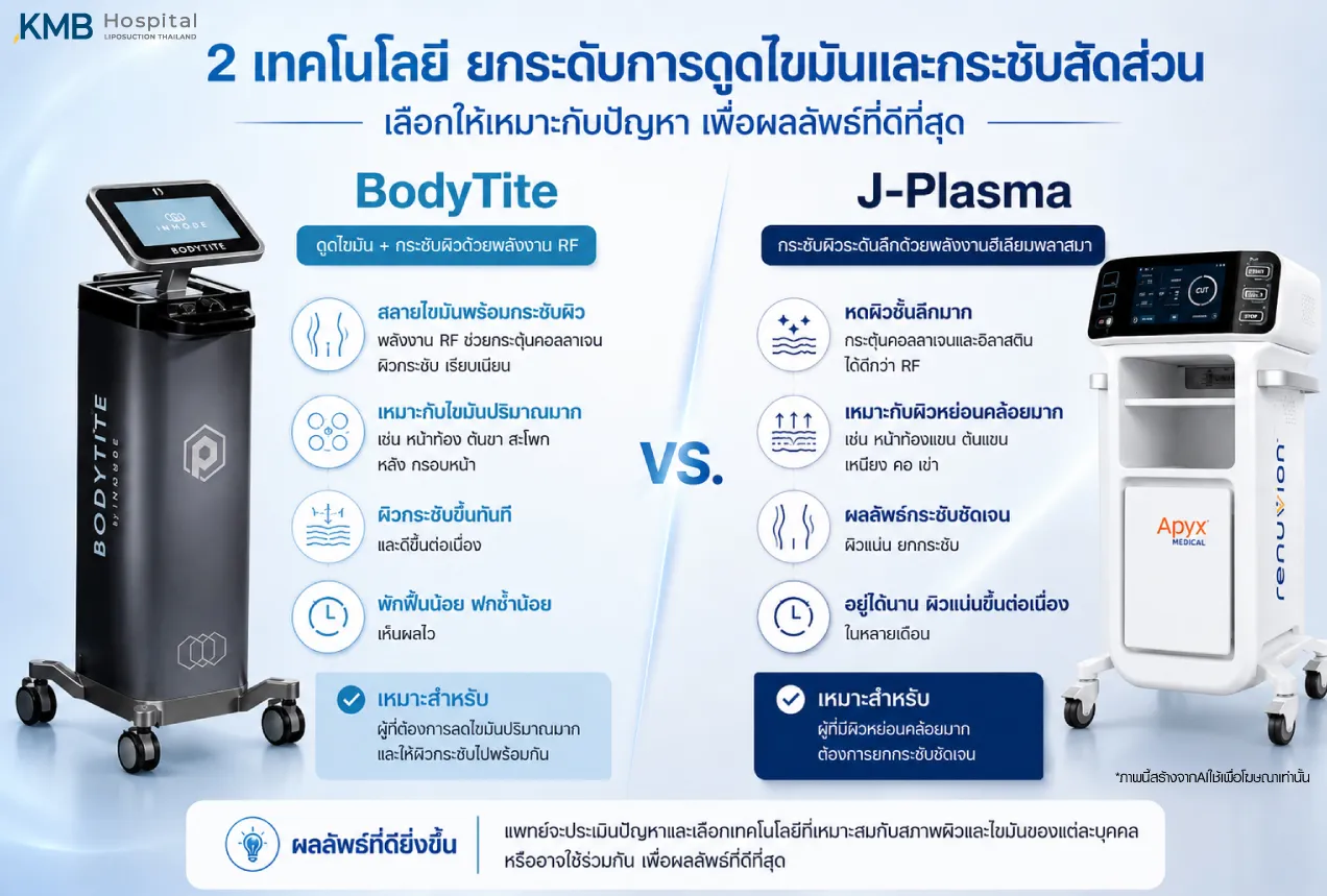 ภาพเปรียบเทียบเทคโนโลยี BodyTite และ J-Plasma สำหรับช่วยยกระดับการดูดไขมันและกระชับสัดส่วน โดย KMB Hospital เพื่อให้แพทย์ประเมินเลือกเทคโนโลยีที่เหมาะกับปัญหาเฉพาะบุคคล