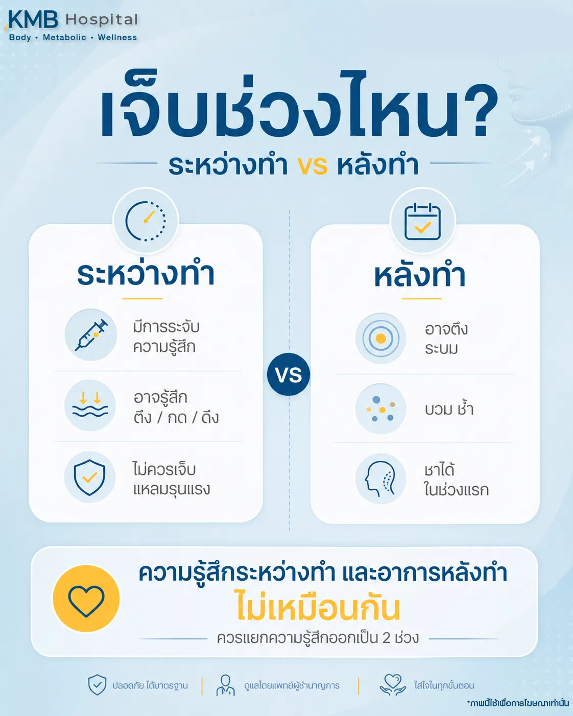 ภาพอินโฟกราฟิก KMB Hospital เปรียบเทียบความรู้สึกระหว่างทำและอาการหลังทำโปรแกรมดูดไขมันเหนียง โดยระหว่างทำอาจรู้สึกตึง กด หรือดึง ส่วนหลังทำอาจมีอาการตึง ระบม บวม ช้ำ หรือชาในช่วงแรก