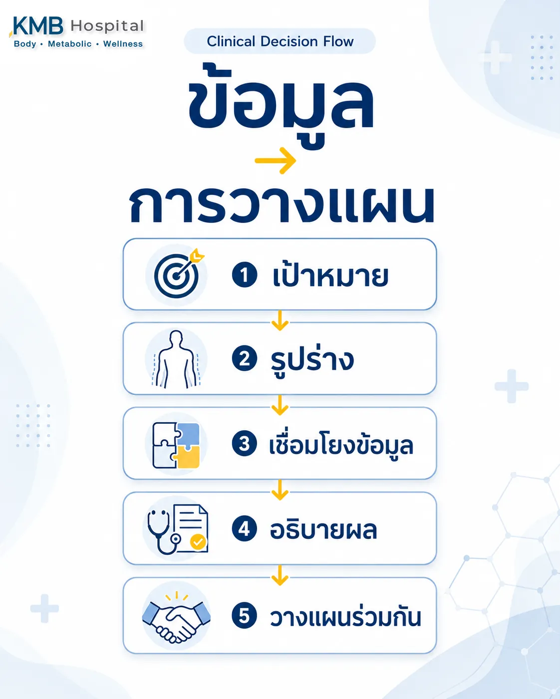 แผนภาพแสดงกระบวนการเชื่อมโยงข้อมูลจาก FAT Mapping เพื่อประกอบการวางแผนดูดไขมัน