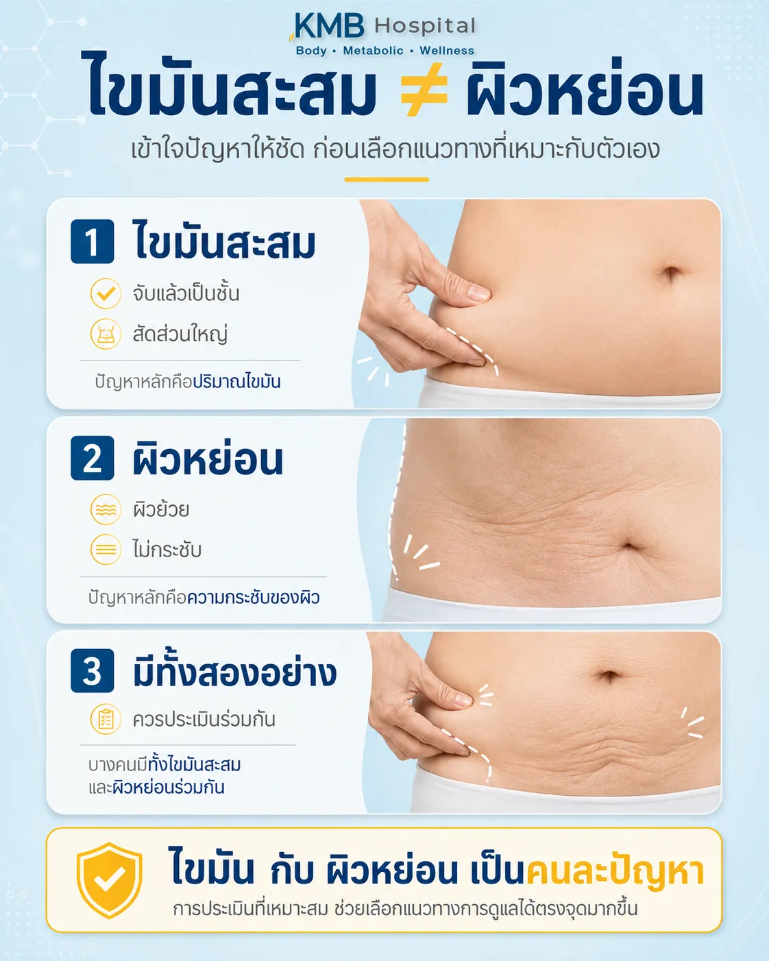 ภาพอินโฟกราฟิกอธิบายความแตกต่างระหว่างไขมันสะสมกับผิวหย่อน เพื่อช่วยให้เข้าใจปัญหาหลักก่อนเลือกแนวทางดูแลรูปร่างที่เหมาะสม