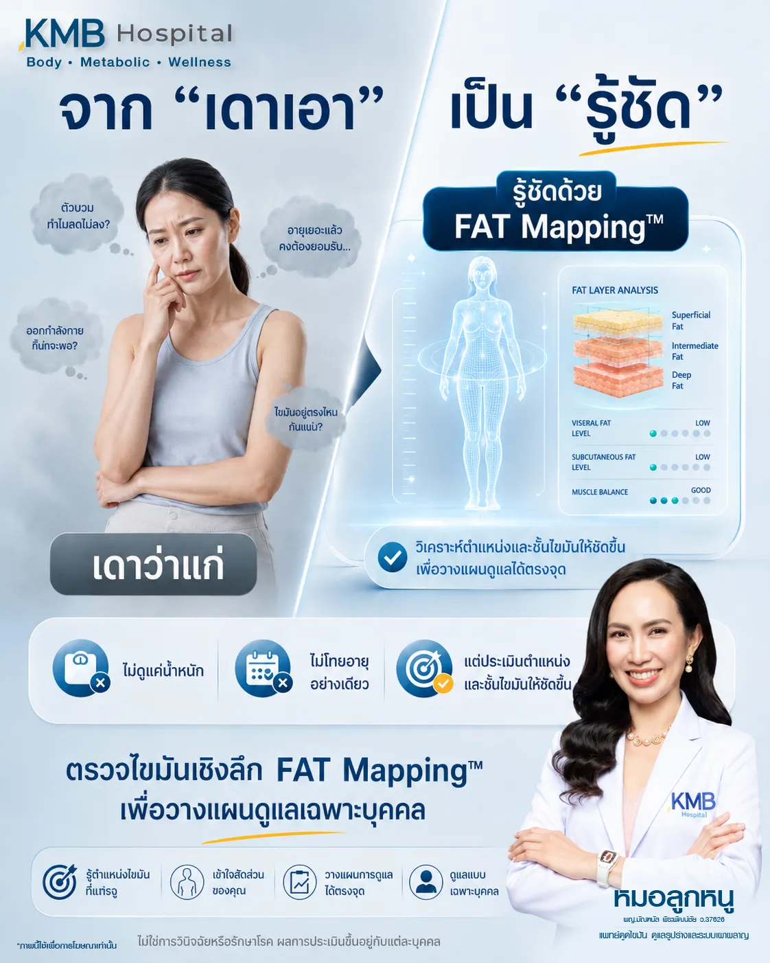 ภาพอินโฟกราฟิก KMB Hospital เปรียบเทียบการเดาอาการกับการประเมินด้วย FAT Mapping เพื่อวิเคราะห์ตำแหน่งและชั้นไขมันสะสม วางแผนดูแลเฉพาะบุคคล และช่วยให้เข้าใจสาเหตุของปัญหารูปร่างและสุขภาพได้ชัดเจนยิ่งขึ้น