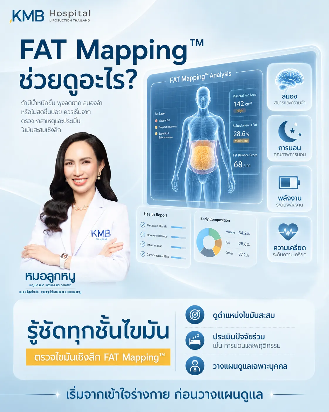 ภาพอินโฟกราฟิก KMB Hospital อธิบายว่า FAT Mapping ช่วยตรวจไขมันเชิงลึกและประเมินองค์ประกอบร่างกายร่วมกับปัจจัยด้านสมอง การนอน พลังงาน และความเครียด เพื่อช่วยวางแผนดูแลเฉพาะบุคคล