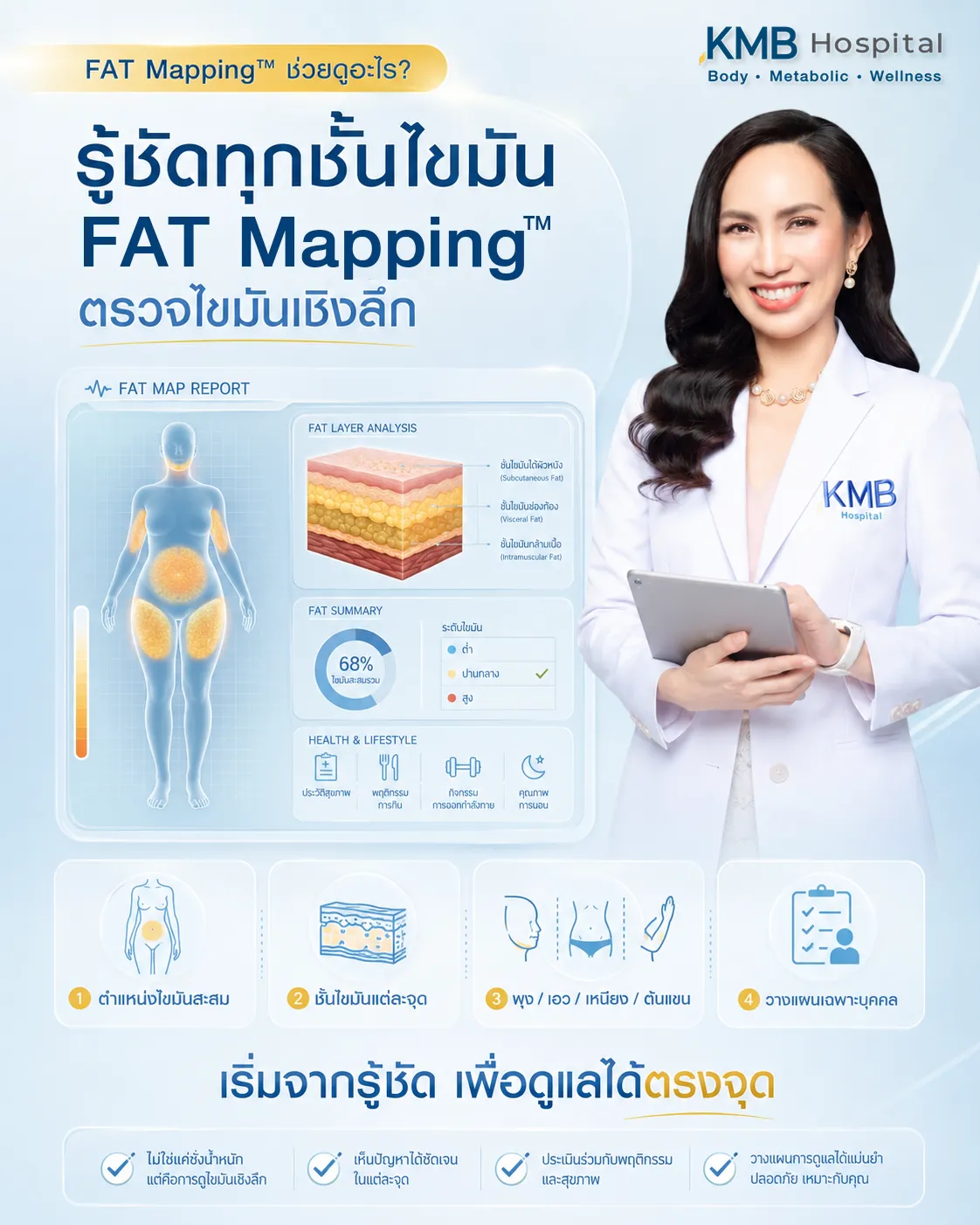 ภาพอินโฟกราฟิก KMB Hospital อธิบายว่า FAT Mapping ช่วยตรวจไขมันเชิงลึกและประเมินชั้นไขมันแต่ละจุด เพื่อดูตำแหน่งไขมันสะสม ชั้นไขมันในร่างกาย รูปร่างเฉพาะจุด และวางแผนดูแลแบบเฉพาะบุคคล
