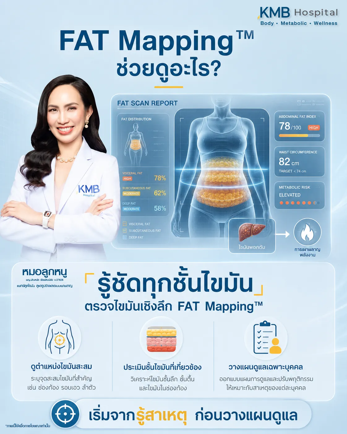 ภาพอินโฟกราฟิก KMB Hospital อธิบายว่า FAT Mapping ช่วยตรวจไขมันเชิงลึก วิเคราะห์ตำแหน่งไขมันสะสม ประเมินชั้นไขมันที่เกี่ยวข้อง และช่วยวางแผนดูแลเฉพาะบุคคลโดยเริ่มจากการรู้สาเหตุก่อนวางแผนดูแล
