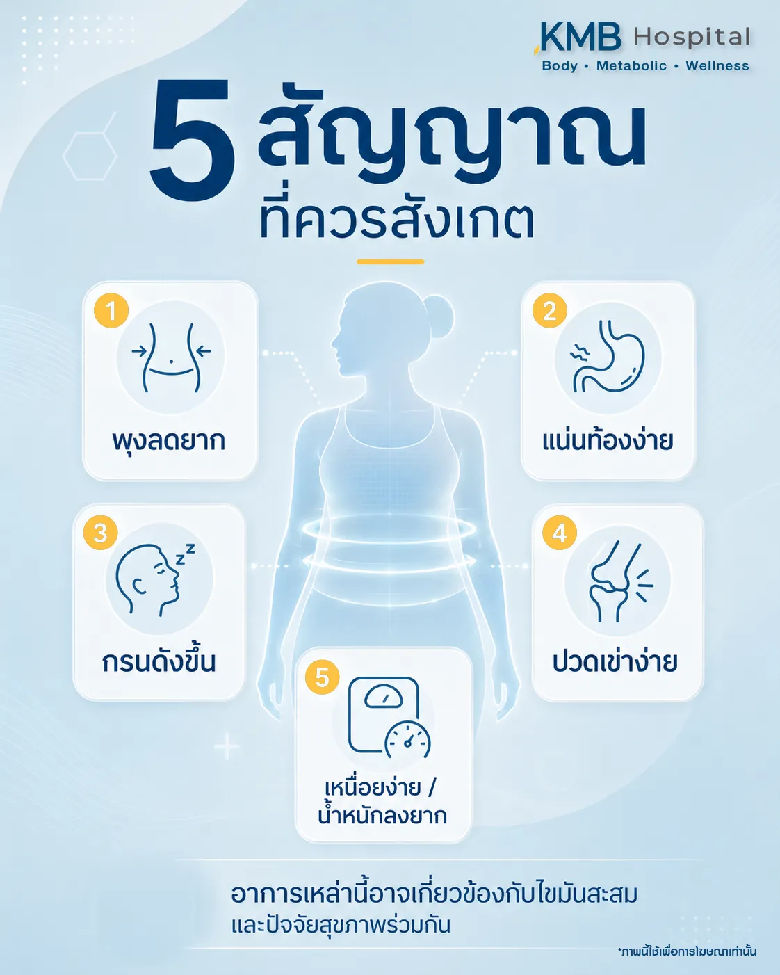 ภาพอินโฟกราฟิก KMB Hospital อธิบายว่า FAT Mapping ช่วยประเมินไขมันสะสมเชิงลึกและเปรียบเทียบไขมันในเลือดกับไขมันสะสมในร่างกาย แสดงภาพแผนที่ไขมันร่างกายและกราฟผลเลือด พร้อมคำอธิบายการวางแผนดูแลเฉพาะบุคคล