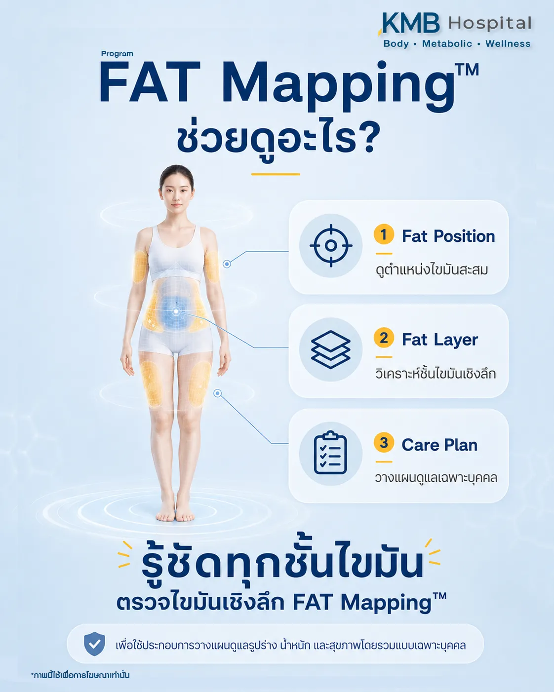 ภาพอินโฟกราฟิก KMB Hospital แสดง Premium Body Fat Insight Panel ของ FAT Mapping วิเคราะห์ไขมันเชิงลึกในตำแหน่งต่าง ๆ ของร่างกาย พร้อมรายละเอียดชั้นไขมัน การประเมินปัจจัยร่วม และแผนดูแลเฉพาะบุคคล