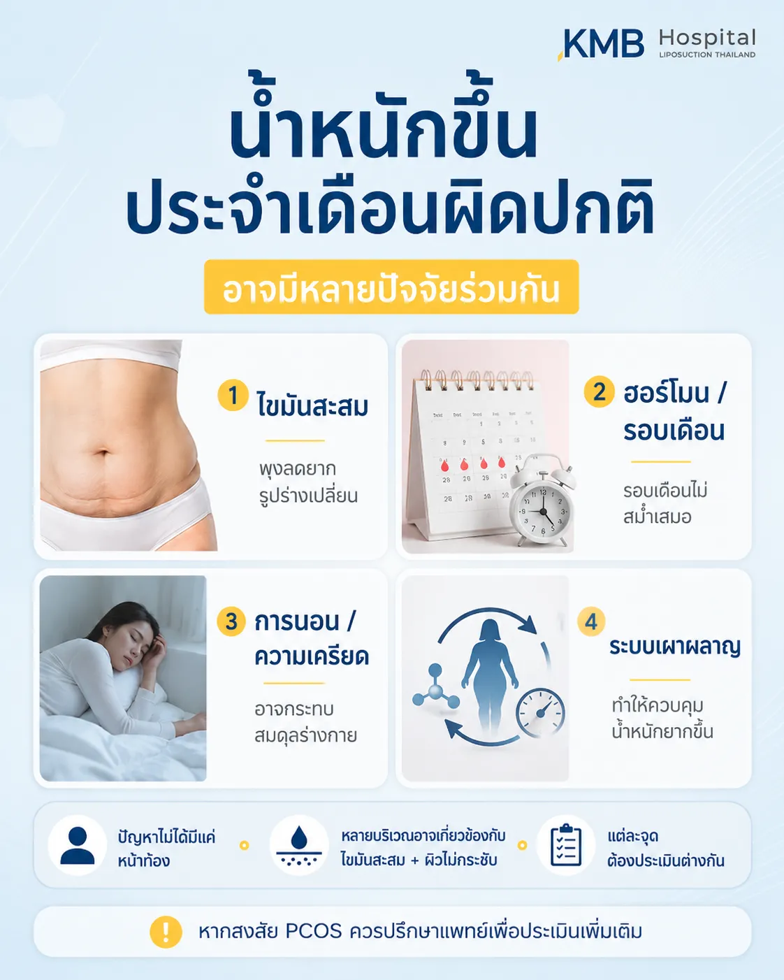 ภาพอินโฟกราฟิก KMB Hospital แสดงการตรวจ FAT Mapping วิเคราะห์ไขมันเชิงลึกและประเมินปัจจัยร่วม เช่น ตำแหน่งไขมันสะสม รอบพุง รอบเอว และรอบเดือน เพื่อช่วยวางแผนดูแลสุขภาพเฉพาะบุคคล