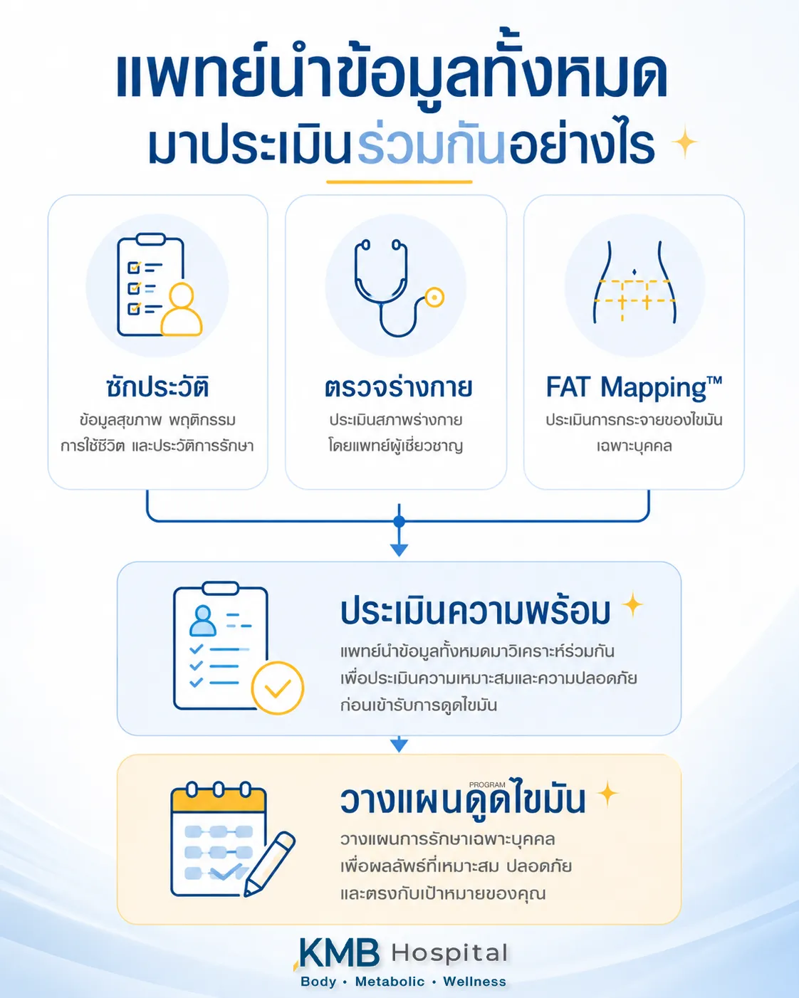 แผนภาพแสดงการใช้ข้อมูลจาก FAT Mapping™ ร่วมกับการซักประวัติและการตรวจร่างกายเพื่อประเมินความพร้อมก่อนดูดไขมัน