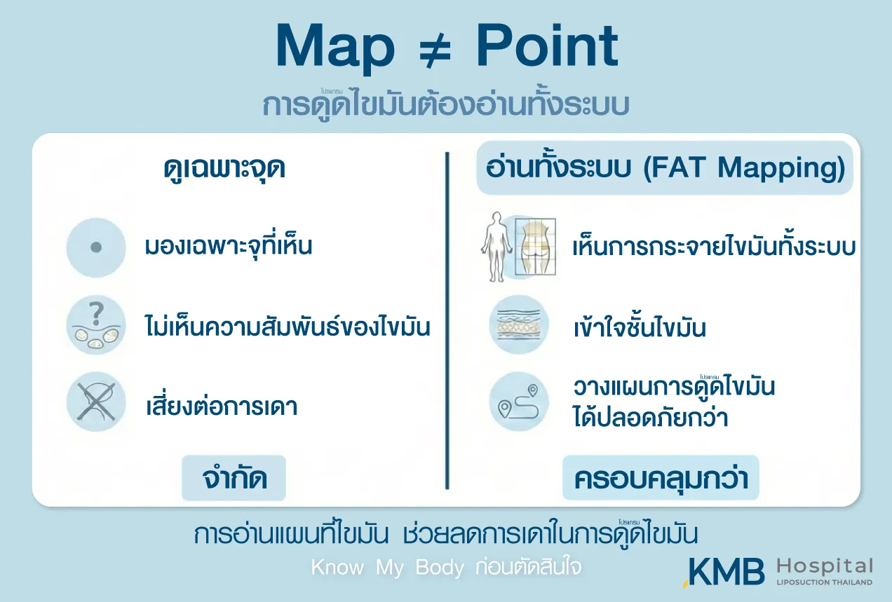 อินโฟกราฟิก KMB Hospital เปรียบเทียบการประเมินไขมันเฉพาะจุดกับการอ่านแผนที่ไขมันทั้งระบบด้วย FAT Mapping ซึ่งช่วยให้เห็นการกระจายและความสัมพันธ์ของชั้นไขมัน เพื่อวางแผนโปรแกรมดูดไขมันได้ครอบคลุมและเหมาะสมยิ่งขึ้น