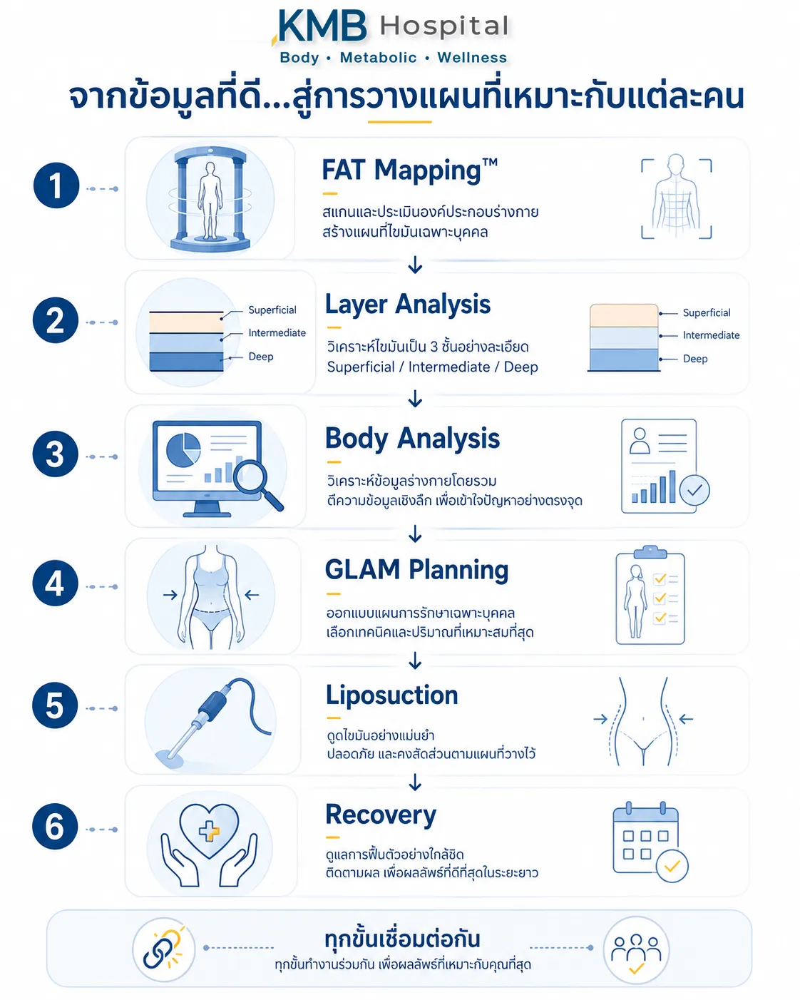 อินโฟกราฟิกแสดงการเชื่อมโยง FAT Mapping™ กับ GLAM Liposculpt™ ในการวางแผนดูดไขมัน