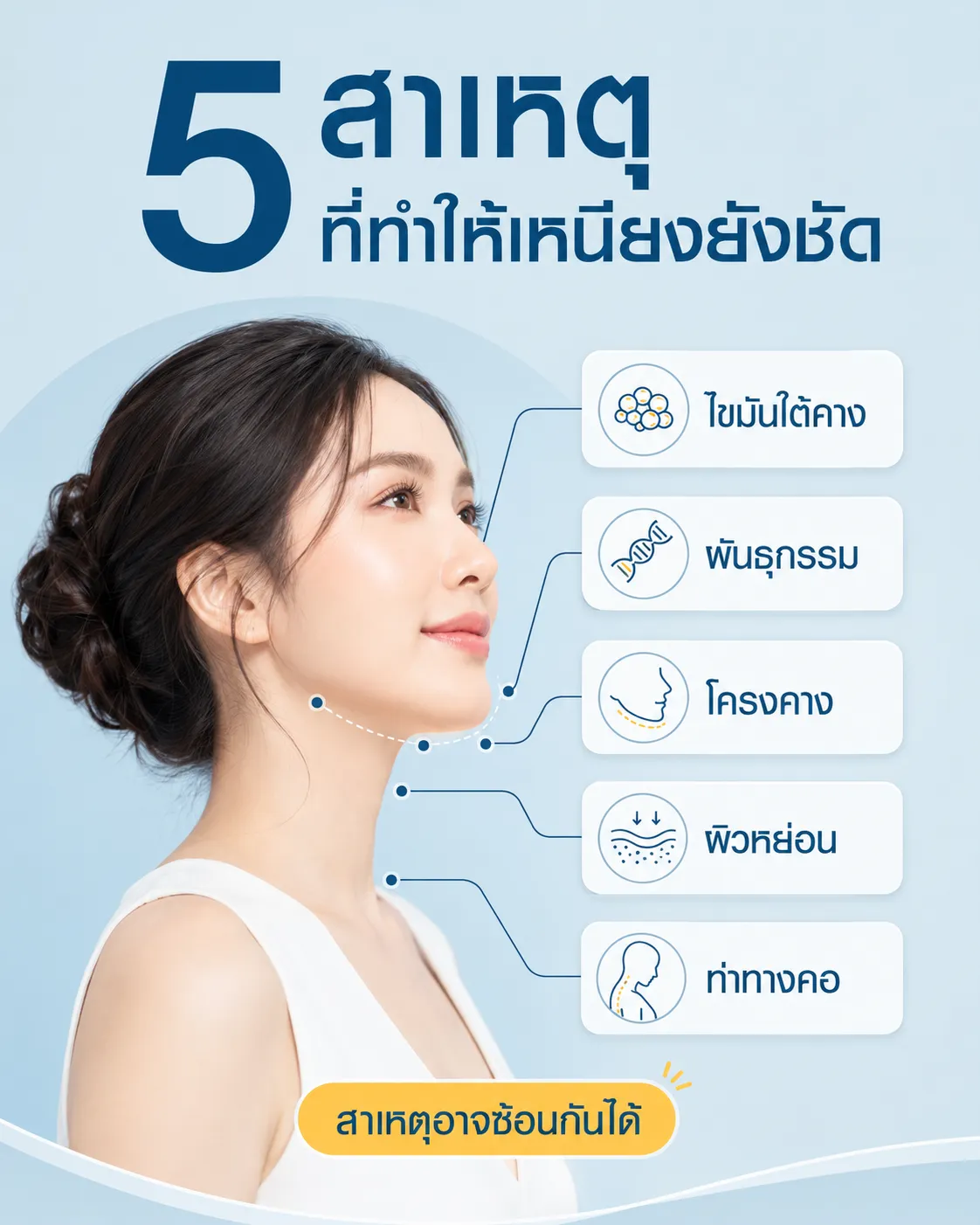 ภาพอินโฟกราฟิก KMB Hospital แสดง 5 สาเหตุที่ทำให้เหนียงยังชัด ได้แก่ ไขมันใต้คาง พันธุกรรม โครงคาง ผิวหย่อน และท่าทางคอ โดยแต่ละสาเหตุอาจเกิดร่วมกันได้