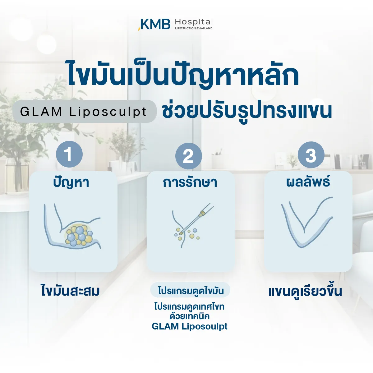 อินโฟกราฟิก KMB Hospital อธิบายโปรแกรม GLAM Liposculpt สำหรับไขมันสะสมบริเวณต้นแขน โดยช่วยลดไขมันส่วนเกินและปรับรูปทรงแขนให้ดูเรียวขึ้นตามความเหมาะสมของแต่ละบุคคล