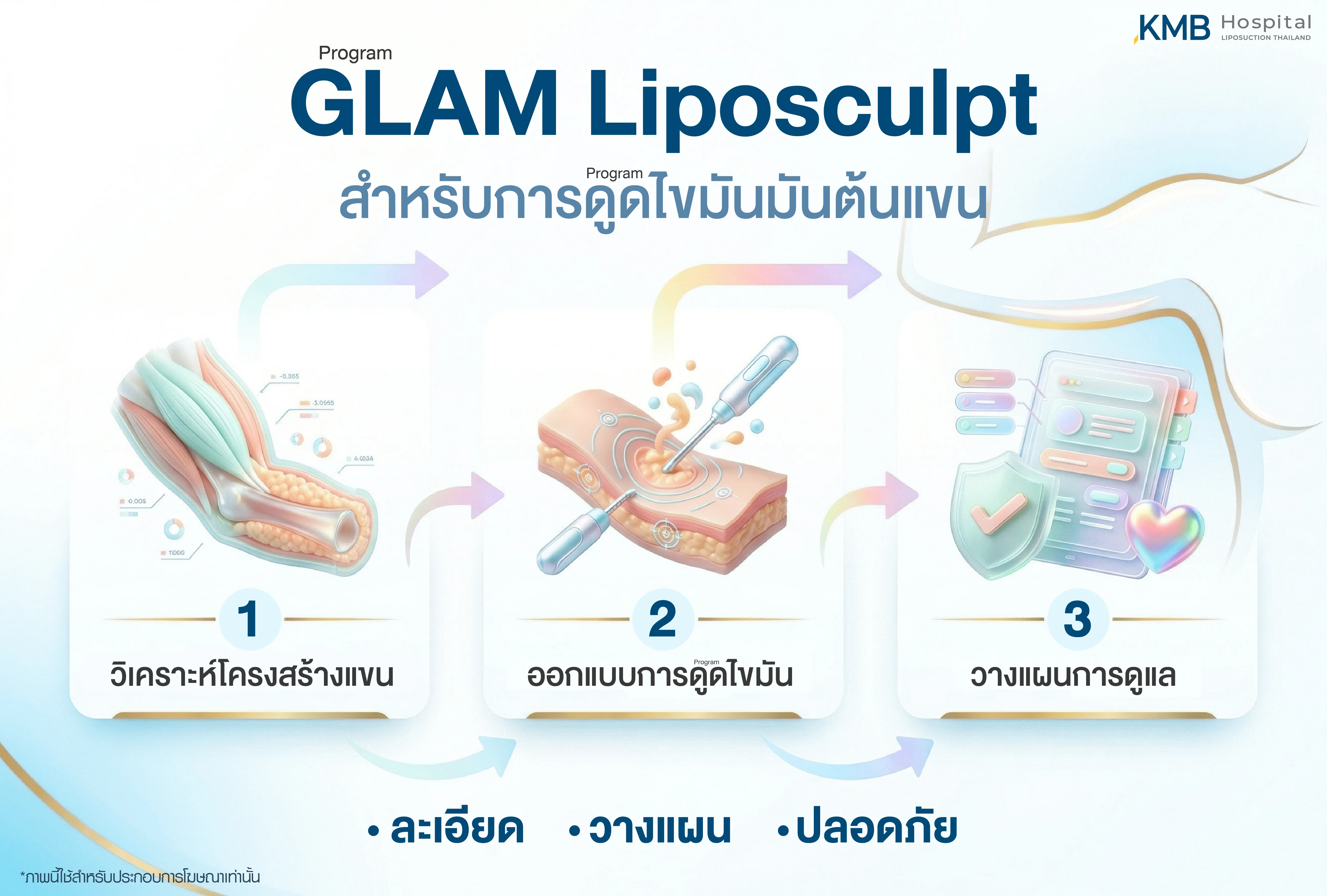 อินโฟกราฟิก KMB Hospital อธิบายโปรแกรม GLAM Liposculpt สำหรับดูดไขมันต้นแขน ตั้งแต่การวิเคราะห์โครงสร้างแขน การออกแบบแนวทางดูดไขมัน ไปจนถึงการวางแผนดูแลอย่างละเอียดและคำนึงถึงความปลอดภัย