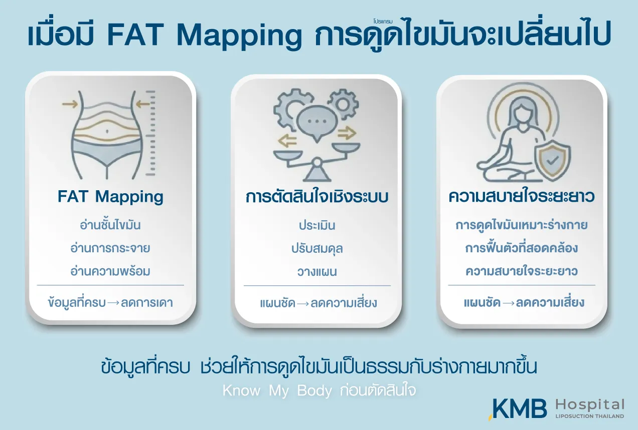 อินโฟกราฟิก KMB Hospital อธิบายว่า FAT Mapping ช่วยอ่านชั้นไขมัน การกระจายตัว และความพร้อมของร่างกาย เพื่อสนับสนุนการตัดสินใจอย่างเป็นระบบ วางแผนโปรแกรมดูดไขมัน และลดความเสี่ยงที่ไม่จำเป็น