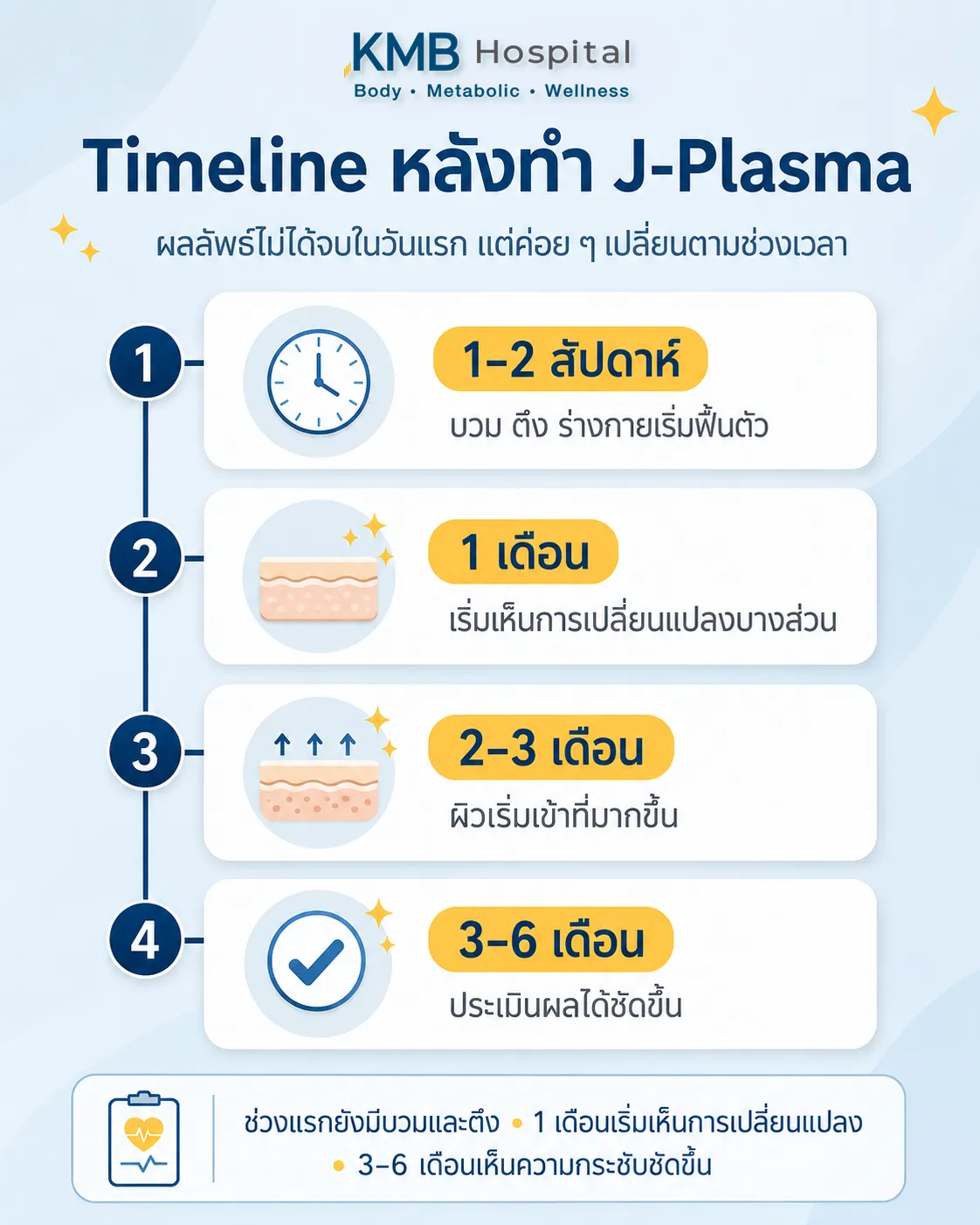 ภาพอินโฟกราฟิก Timeline หลังทำ J-Plasma แสดงช่วง 1-2 สัปดาห์ 1 เดือน 2-3 เดือน และ 3-6 เดือน เพื่ออธิบายการเปลี่ยนแปลงหลังทำ