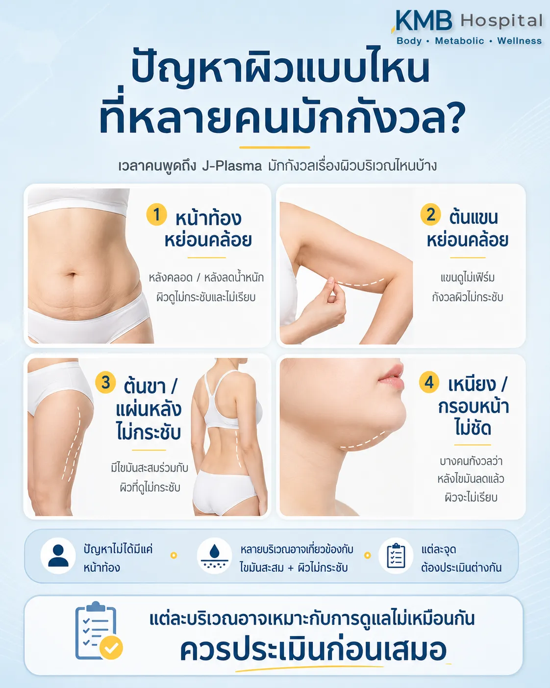 อินโฟกราฟิก KMB Hospital แสดงบริเวณผิวที่หลายคนกังวล เช่น หน้าท้อง ต้นแขน ต้นขา และเหนียง/กรอบหน้า ที่อาจเหมาะกับการทำ J-Plasma โดยควรประเมินแต่ละบริเวณร่วมกับแพทย์ก่อนเสมอ