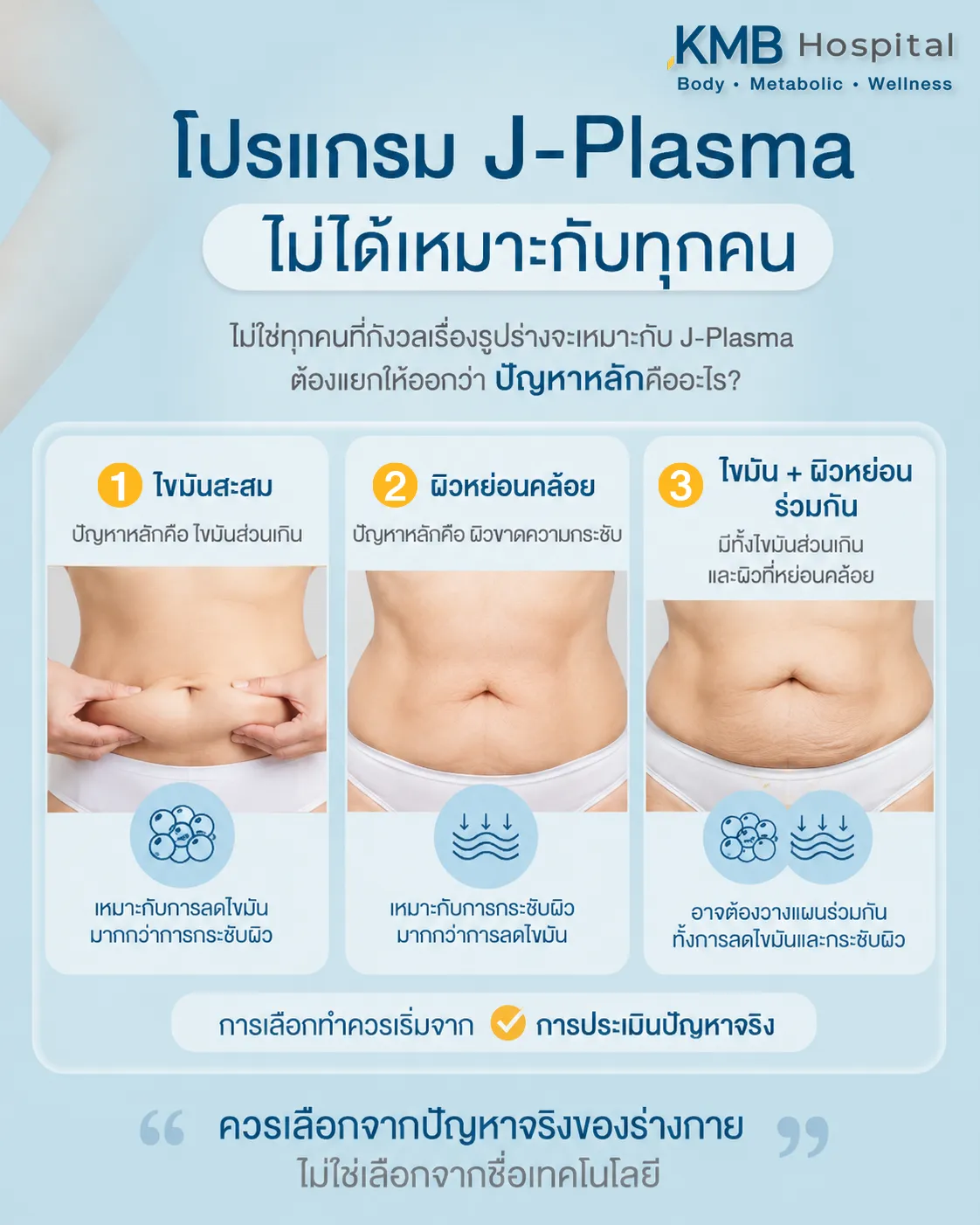 อินโฟกราฟิกแสดง 7 สัญญาณที่เหมาะกับการทำโปรแกรม J-Plasma เช่น หน้าท้องหย่อน ลดน้ำหนักแล้วผิวไม่กระชับ ต้นแขนหย่อน และผิวไม่เรียบ พร้อมภาพประกอบส่วนต่าง ๆ ของร่างกาย