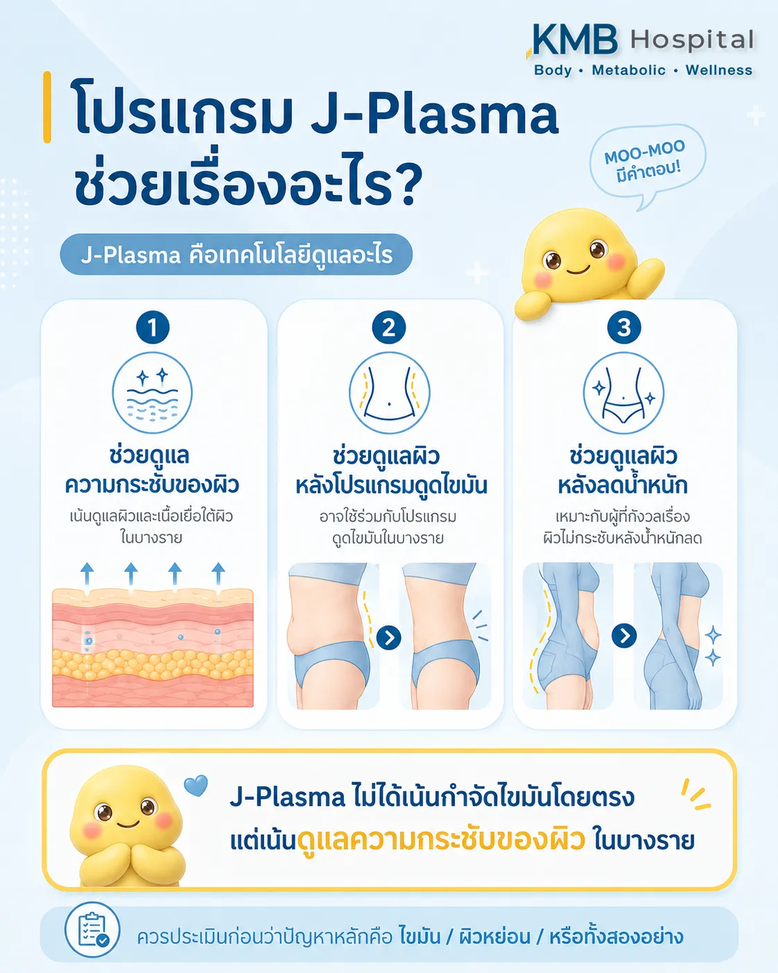 อินโฟกราฟิก KMB Hospital อธิบายว่าโปรแกรม J-Plasma ช่วยดูแลความกระชับของผิวในบางราย เช่น หลังโปรแกรมดูดไขมันหรือหลังลดน้ำหนัก โดยควรประเมินปัญหาไขมันและผิวหย่อนร่วมกับแพทย์ก่อนทำ