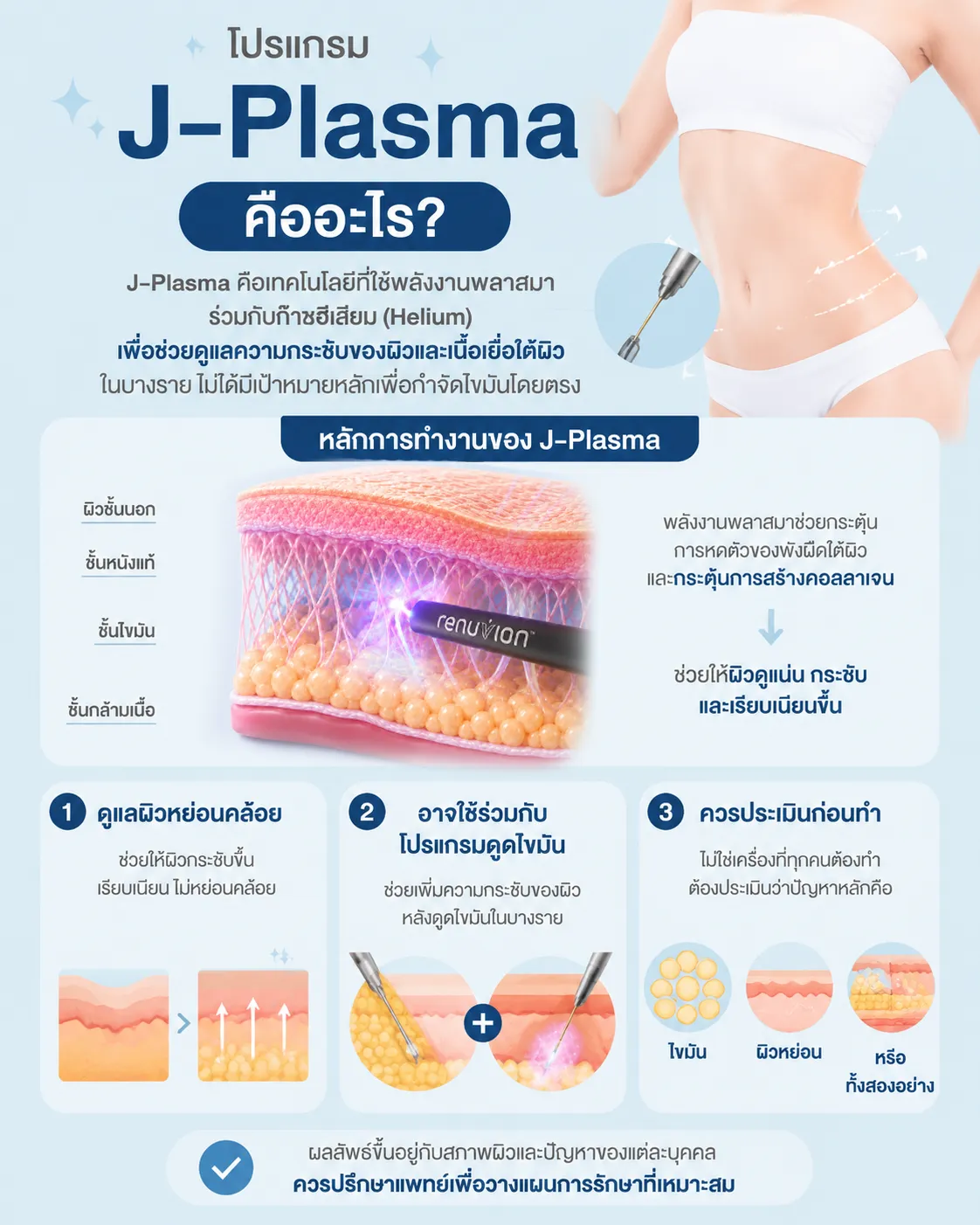อินโฟกราฟิกอธิบายโปรแกรม J-Plasma ของ KMB Hospital เทคโนโลยีช่วยดูแลความกระชับของผิวและเนื้อเยื่อใต้ผิว พร้อมหลักการทำงานและข้อควรประเมินก่อนทำ