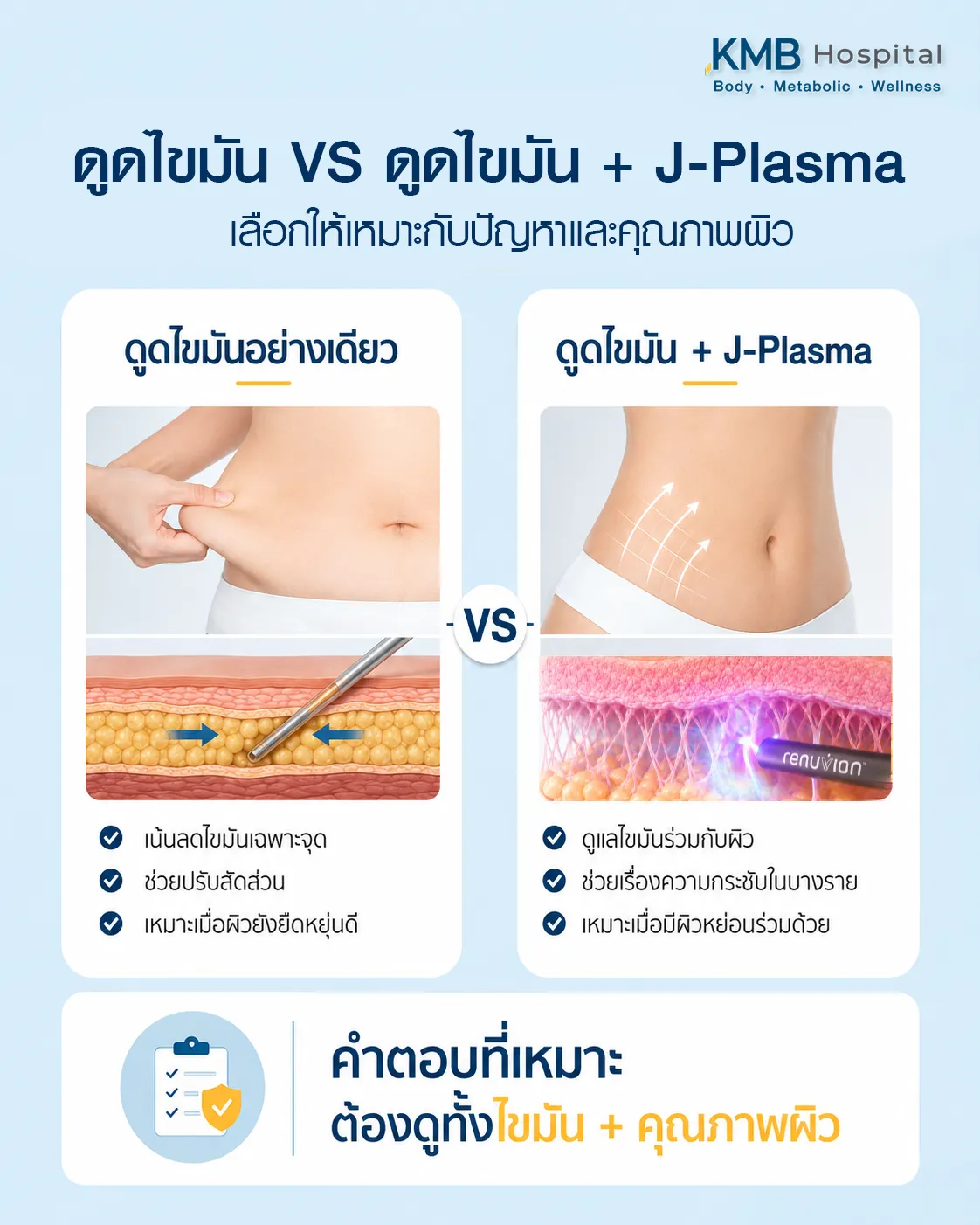ภาพเปรียบเทียบการดูดไขมันอย่างเดียวกับการดูดไขมันร่วม J-Plasma โดยเน้นให้ประเมินทั้งปริมาณไขมันและคุณภาพผิวก่อนเลือกเทคนิคที่เหมาะกับแต่ละบุคคล