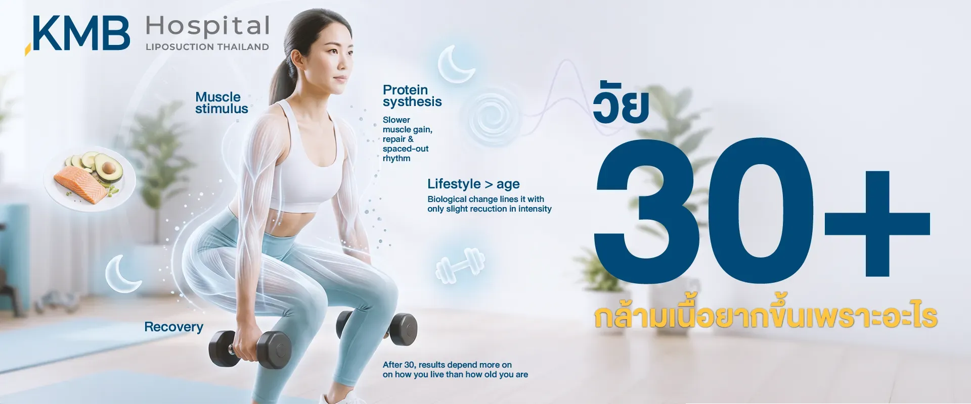 ผู้หญิงวัย 30 ปีขึ้นไปกำลังฝึกกล้ามเนื้อด้วยดัมเบล พร้อมอินโฟกราฟิกแสดงปัจจัยที่เกี่ยวข้องกับการสร้างกล้ามเนื้อ ได้แก่ การกระตุ้นกล้ามเนื้อ การสังเคราะห์โปรตีน การฟื้นตัว และรูปแบบการใช้ชีวิต