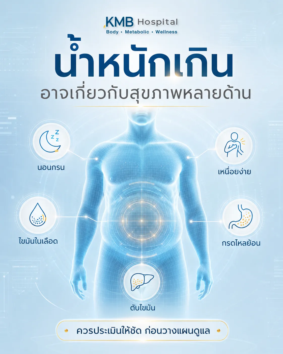 ภาพอินโฟกราฟิก KMB Hospital เรื่องน้ำหนักเกินอาจเกี่ยวกับสุขภาพหลายด้าน เช่น นอนกรน เหนื่อยง่าย ไขมันในเลือด กรดไหลย้อน และตับไขมัน พร้อมแนะนำให้ประเมินร่างกายให้ชัดก่อนวางแผนดูแล