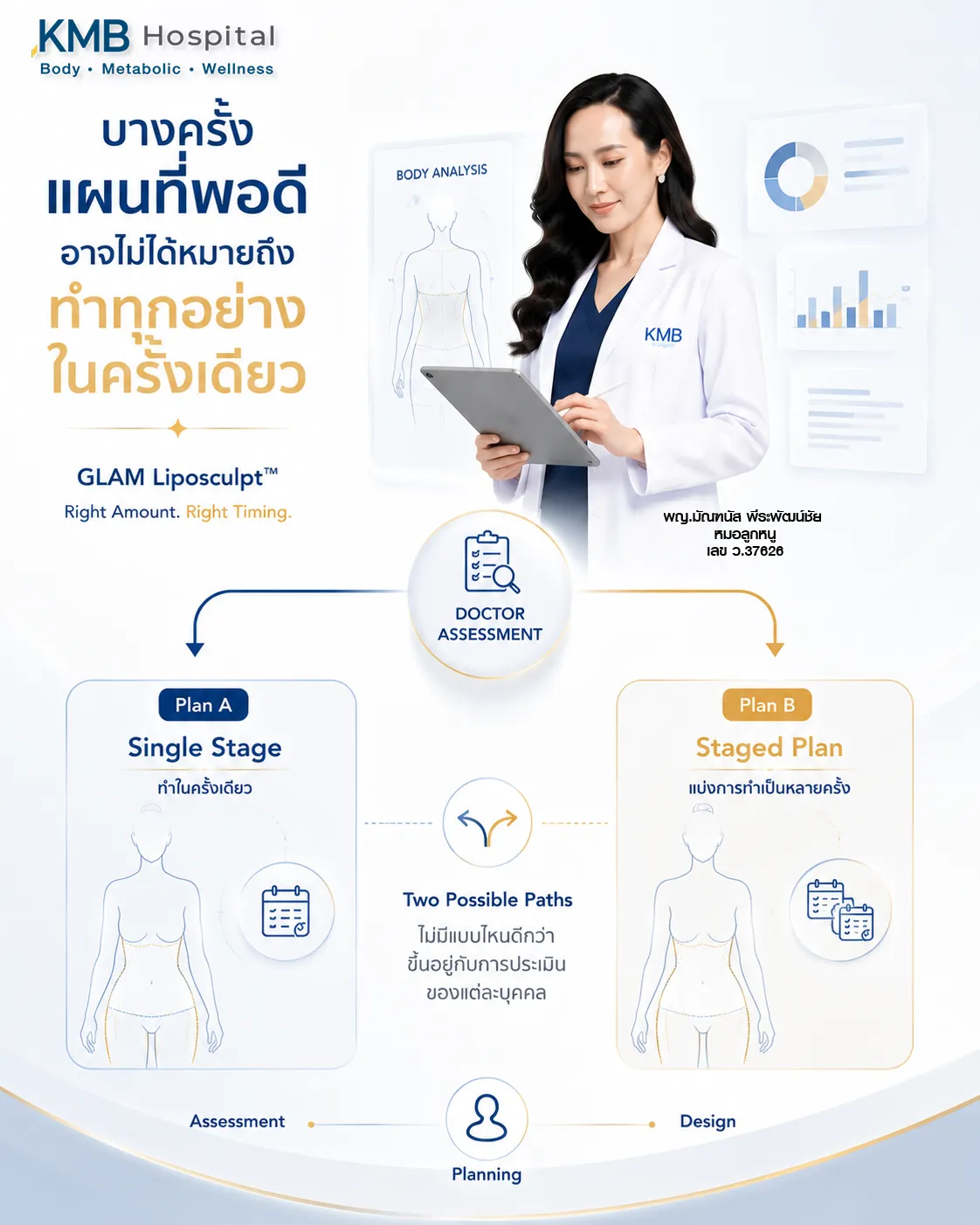 แนวคิดการวางแผนดูดไขมันครั้งเดียวหรือแบ่งการรักษาตามความเหมาะสมเฉพาะบุคคล