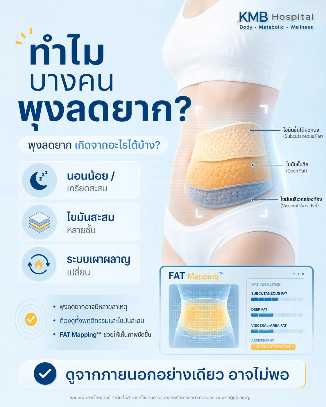 ภาพอินโฟกราฟิก KMB Hospital เรื่องทำไมบางคนพุงลดยาก อธิบายปัจจัยที่เกี่ยวข้อง เช่น นอนน้อย เครียดสะสม ไขมันสะสมหลายชั้น และระบบเผาผลาญเปลี่ยน พร้อมแนะนำการตรวจไขมันเชิงลึกด้วย FAT Mapping