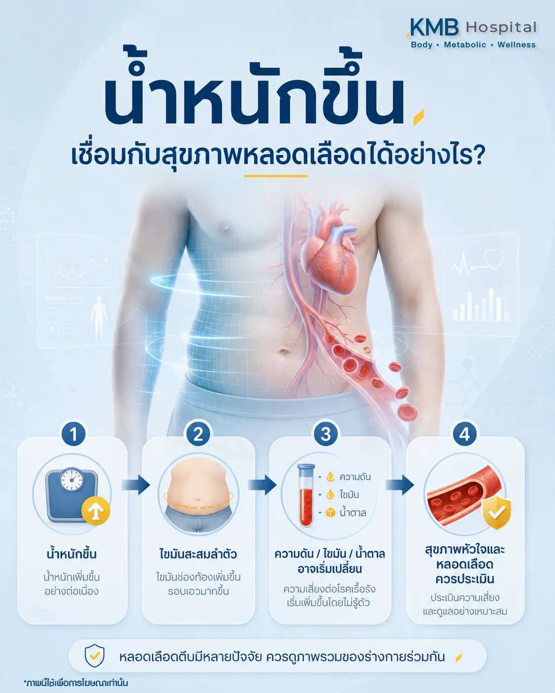 ภาพอินโฟกราฟิก KMB Hospital อธิบายลำดับความเชื่อมโยงจากน้ำหนักขึ้น ไขมันสะสม ความดันและไขมันในเลือดเริ่มเปลี่ยน จนส่งผลต่อหัวใจและหลอดเลือด พร้อมแนะนำให้ประเมินปัจจัยร่วมของร่างกายอย่างชัดเจน