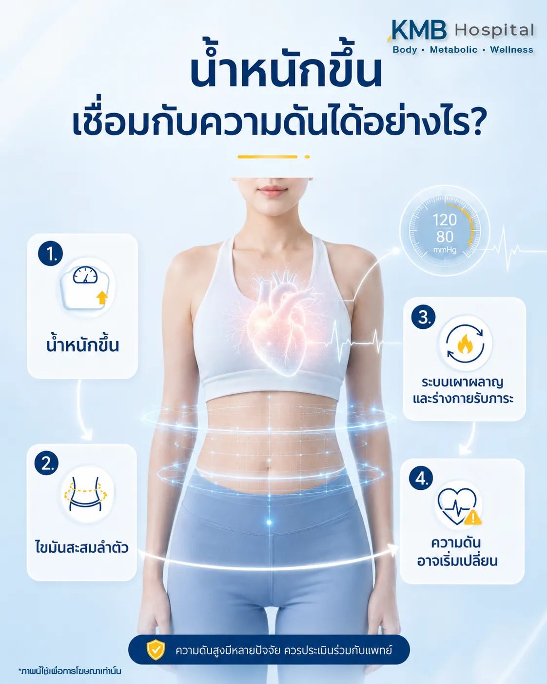 ภาพอินโฟกราฟิก KMB Hospital เรื่องน้ำหนักขึ้นเชื่อมกับความดันโลหิตได้อย่างไร แสดงขั้นตอนจากน้ำหนักขึ้น ไขมันสะสม ระบบเผาผลาญเปลี่ยน และความดันเริ่มเปลี่ยน พร้อมแนะนำให้ประเมินปัจจัยร่วมของร่างกาย