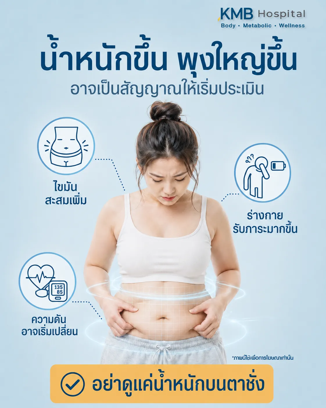 ภาพอินโฟกราฟิก KMB Hospital เรื่องน้ำหนักขึ้นและความเสี่ยงต่อความดันโลหิตสูง แสดงผู้หญิงมีไขมันสะสมบริเวณลำตัว พร้อมแนะนำการตรวจไขมันเชิงลึกด้วย FAT Mapping เพื่อตรวจความเสี่ยงและดูภาพรวมสุขภาพ