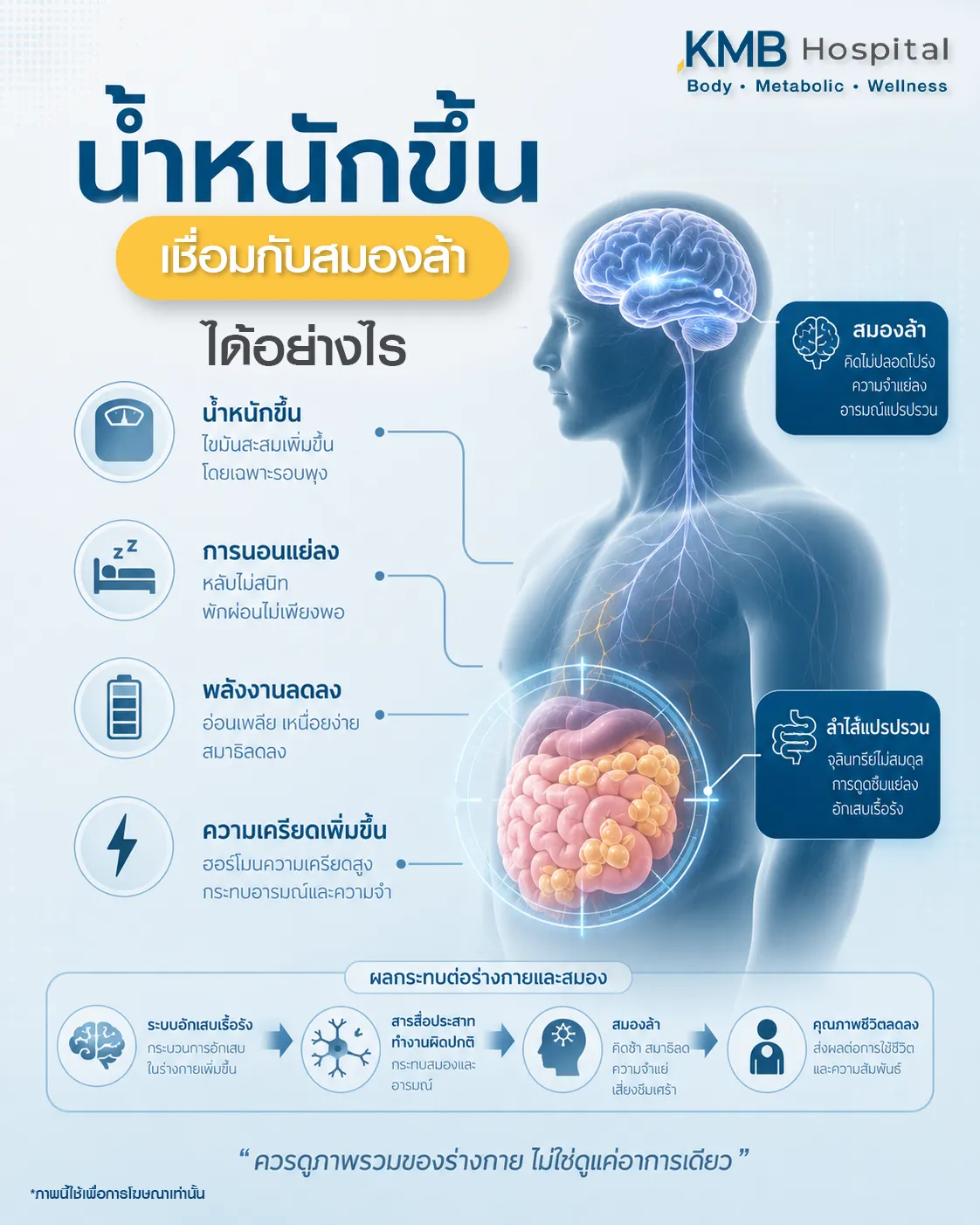 ภาพอินโฟกราฟิก KMB Hospital เรื่องน้ำหนักขึ้นเชื่อมกับสมองล้าได้อย่างไร แสดงความเกี่ยวข้องของน้ำหนักขึ้น การนอนแย่ลง พลังงานลดลง ความเครียดเพิ่มขึ้น สมองล้า และลำไส้แปรปรวน