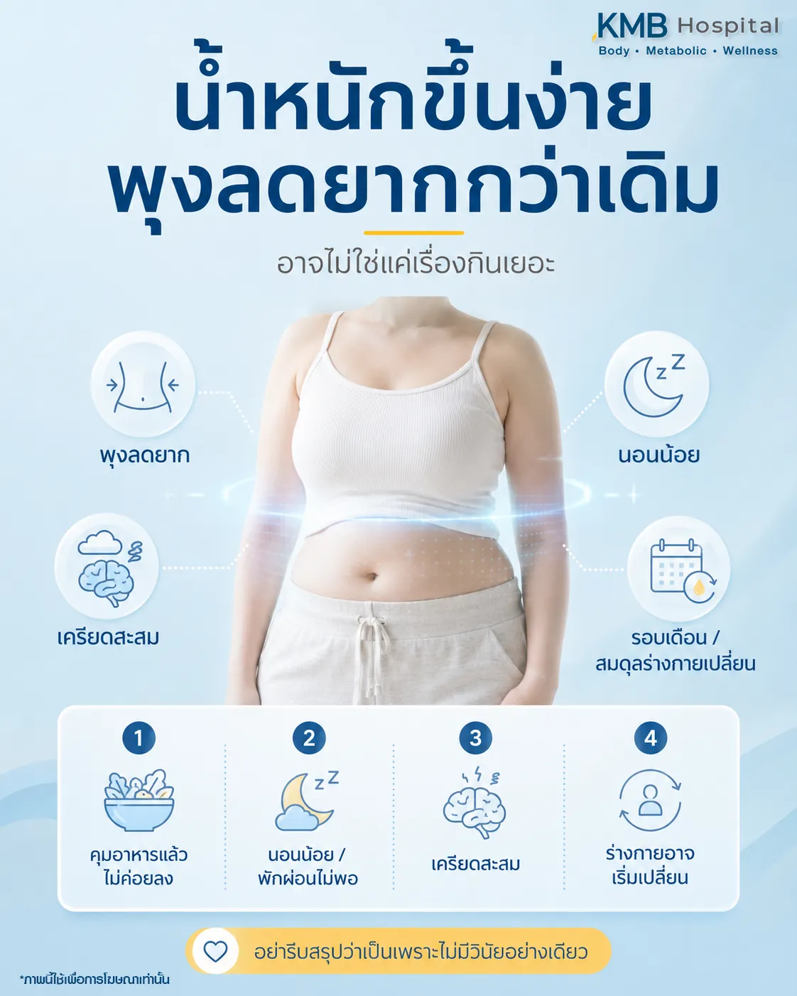 ภาพอินโฟกราฟิก KMB Hospital แสดงความเชื่อมโยงระหว่างน้ำหนักขึ้น พุงลดยากกว่าเดิม การนอนน้อย พักผ่อนไม่เพียงพอ ความเครียดสะสม และการเปลี่ยนแปลงของร่างกาย พร้อมแนะนำให้ประเมินสาเหตุร่วมกับ FAT Mapping
