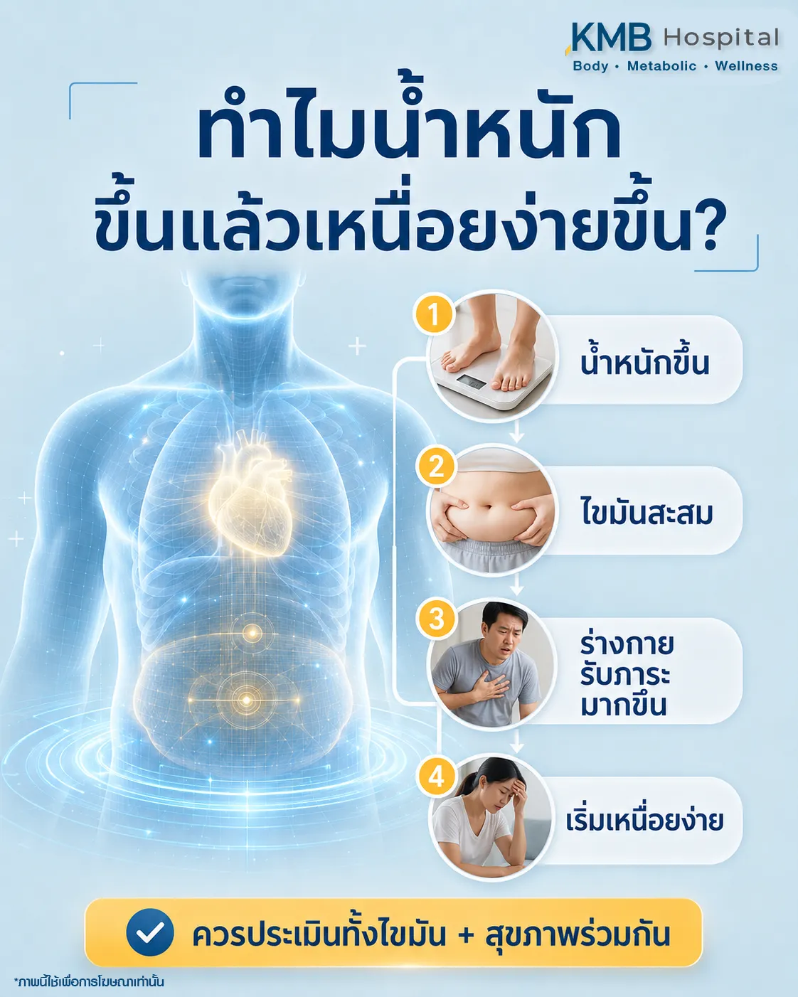ภาพอินโฟกราฟิก KMB Hospital เรื่องทำไมน้ำหนักขึ้นแล้วเหนื่อยง่ายขึ้น แสดงความเชื่อมโยงระหว่างน้ำหนักขึ้น ไขมันสะสม ร่างกายรับภาระมากขึ้น และเริ่มเหนื่อยง่าย พร้อมแนะนำให้ประเมินทั้งไขมันและสุขภาพร่วมกัน