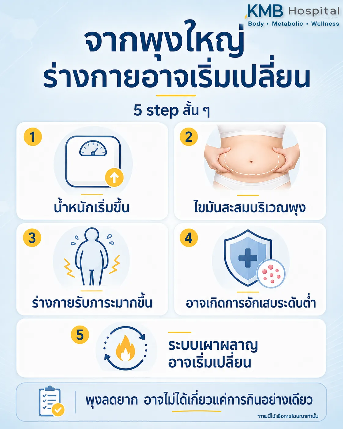 ภาพอินโฟกราฟิก KMB Hospital อธิบายปัจจัยที่ทำให้พุงลดยากกว่าเดิม เช่น นอนน้อย พักผ่อนไม่เพียงพอ ความเครียดสะสม และร่างกายเริ่มเปลี่ยน พร้อมแนะนำให้ประเมินทั้งพฤติกรรมและไขมันสะสมด้วย FAT Mapping