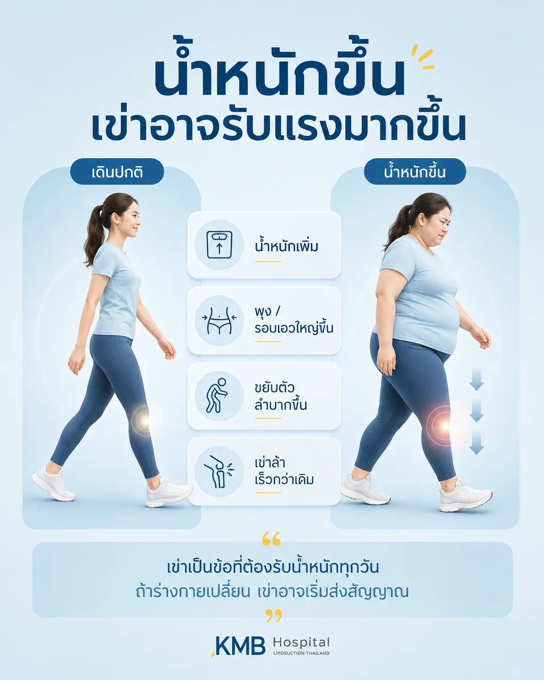 ภาพอินโฟกราฟิก KMB Hospital เปรียบเทียบการเดินก่อนและหลังน้ำหนักเพิ่ม อธิบายว่าน้ำหนักตัวที่เพิ่มขึ้นทำให้ข้อเข่ารับแรงมากขึ้น พุงและรอบเอวใหญ่ขึ้น ขยับตัวลำบาก และเกิดอาการเข่าล้าได้ง่ายกว่าเดิม