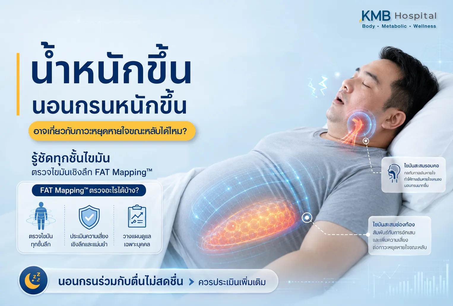 ภาพประกอบบทความ KMB Hospital เรื่องน้ำหนักขึ้น นอนกรนหนักขึ้น และความเกี่ยวข้องกับภาวะหยุดหายใจขณะหลับ แสดงไขมันสะสมรอบคอและช่องท้อง พร้อมการตรวจไขมันเชิงลึกด้วย FAT Mapping เพื่อประเมินความเสี่ยงเพิ่มเติม