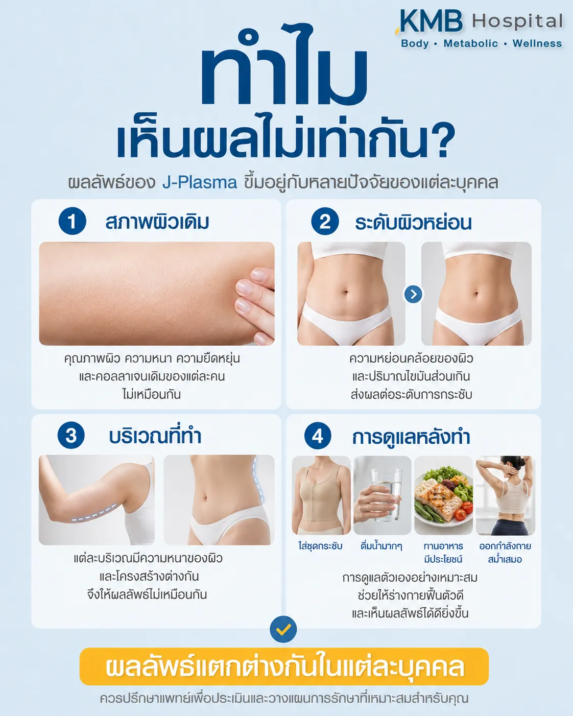 ภาพอินโฟกราฟิกอธิบายเหตุผลที่ผลลัพธ์ J-Plasma แตกต่างกันในแต่ละบุคคล เช่น สภาพผิวเดิม ระดับผิวหย่อน บริเวณที่ทำ และการดูแลหลังทำ
