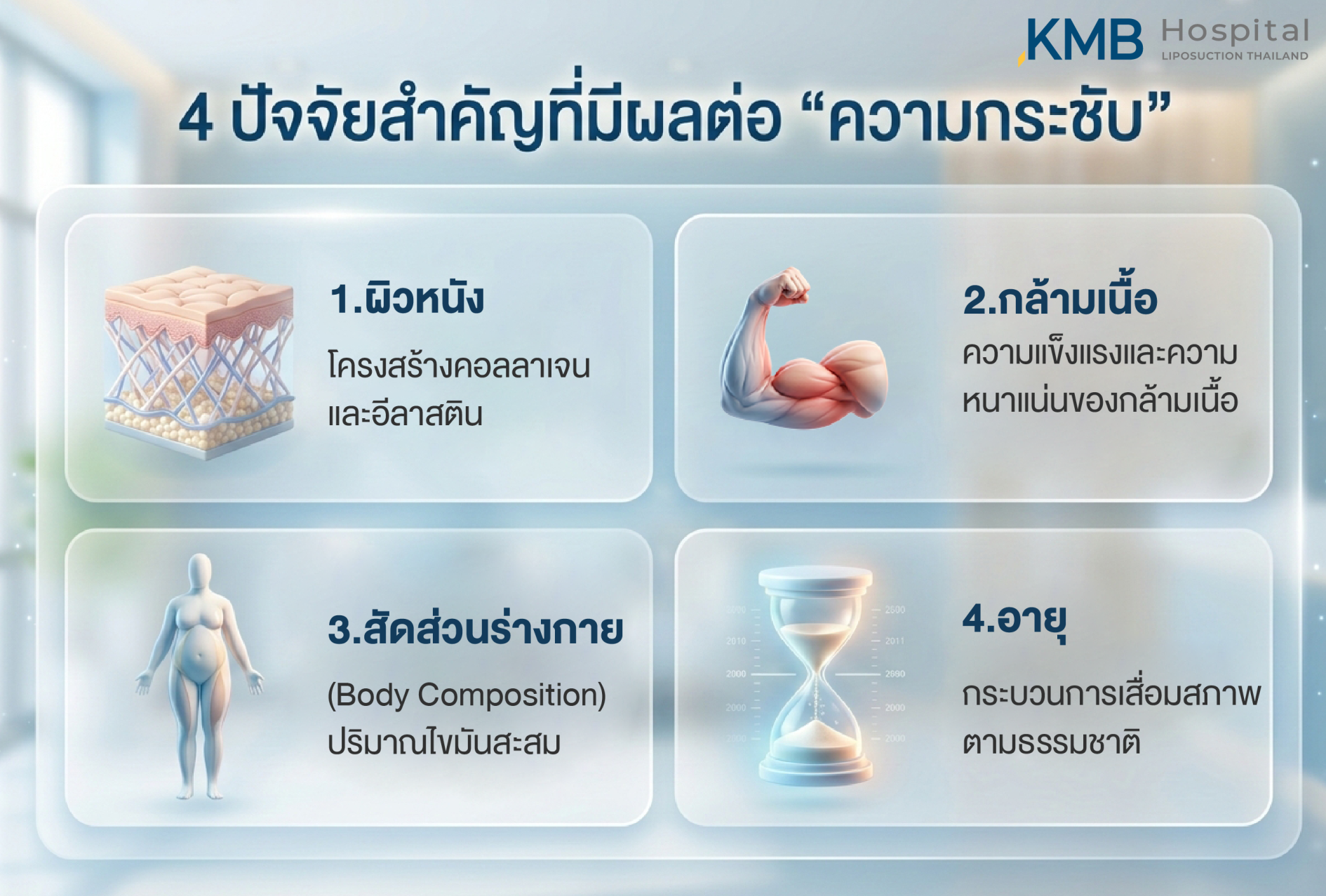 อินโฟกราฟิก KMB Hospital อธิบาย 4 ปัจจัยสำคัญที่มีผลต่อความกระชับหลังโปรแกรมดูดไขมัน ได้แก่ คุณภาพผิวและโครงสร้างคอลลาเจน กล้ามเนื้อ องค์ประกอบร่างกายและปริมาณไขมันสะสม รวมถึงอายุ