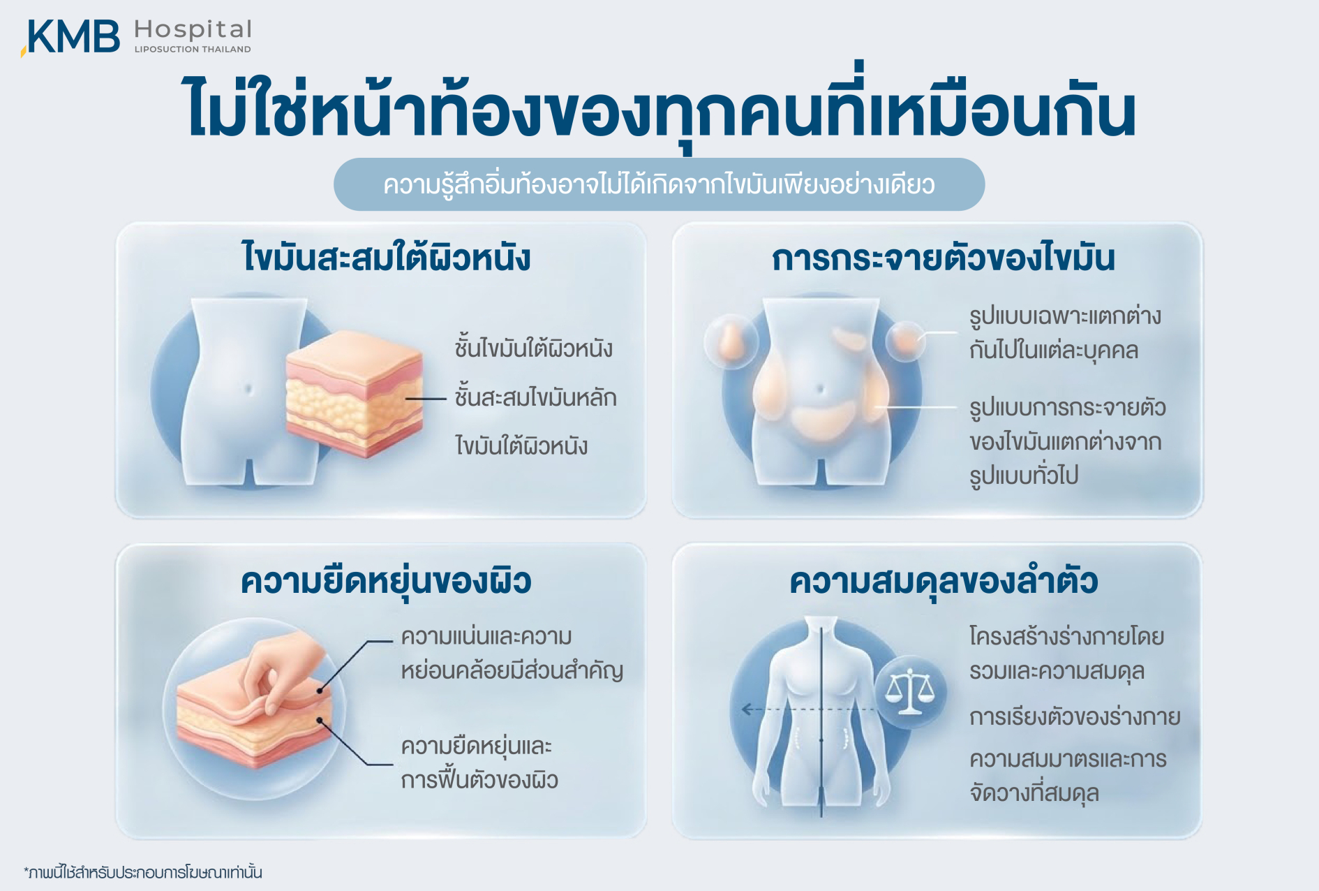 อินโฟกราฟิก KMB Hospital อธิบายว่าลักษณะหน้าท้องของแต่ละคนแตกต่างกัน โดยขึ้นอยู่กับไขมันสะสมใต้ผิวหนัง รูปแบบการกระจายตัวของไขมัน ความยืดหยุ่นของผิว และความสมดุลของโครงสร้างลำตัว