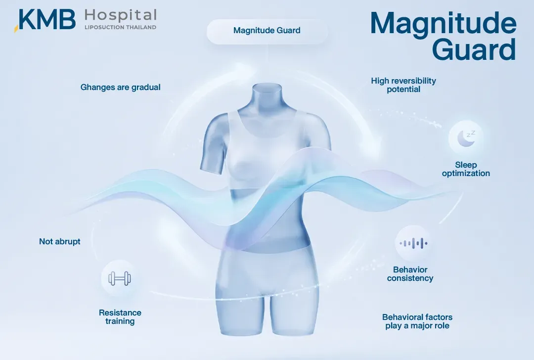 อินโฟกราฟิกแนวคิด Magnitude Guard สำหรับช่วง Perimenopause แสดงการดูแลด้วยการฝึกแรงต้าน การนอนหลับให้เหมาะสม และการทำพฤติกรรมอย่างสม่ำเสมอ เพื่อสนับสนุนการเปลี่ยนแปลงอย่างค่อยเป็นค่อยไป