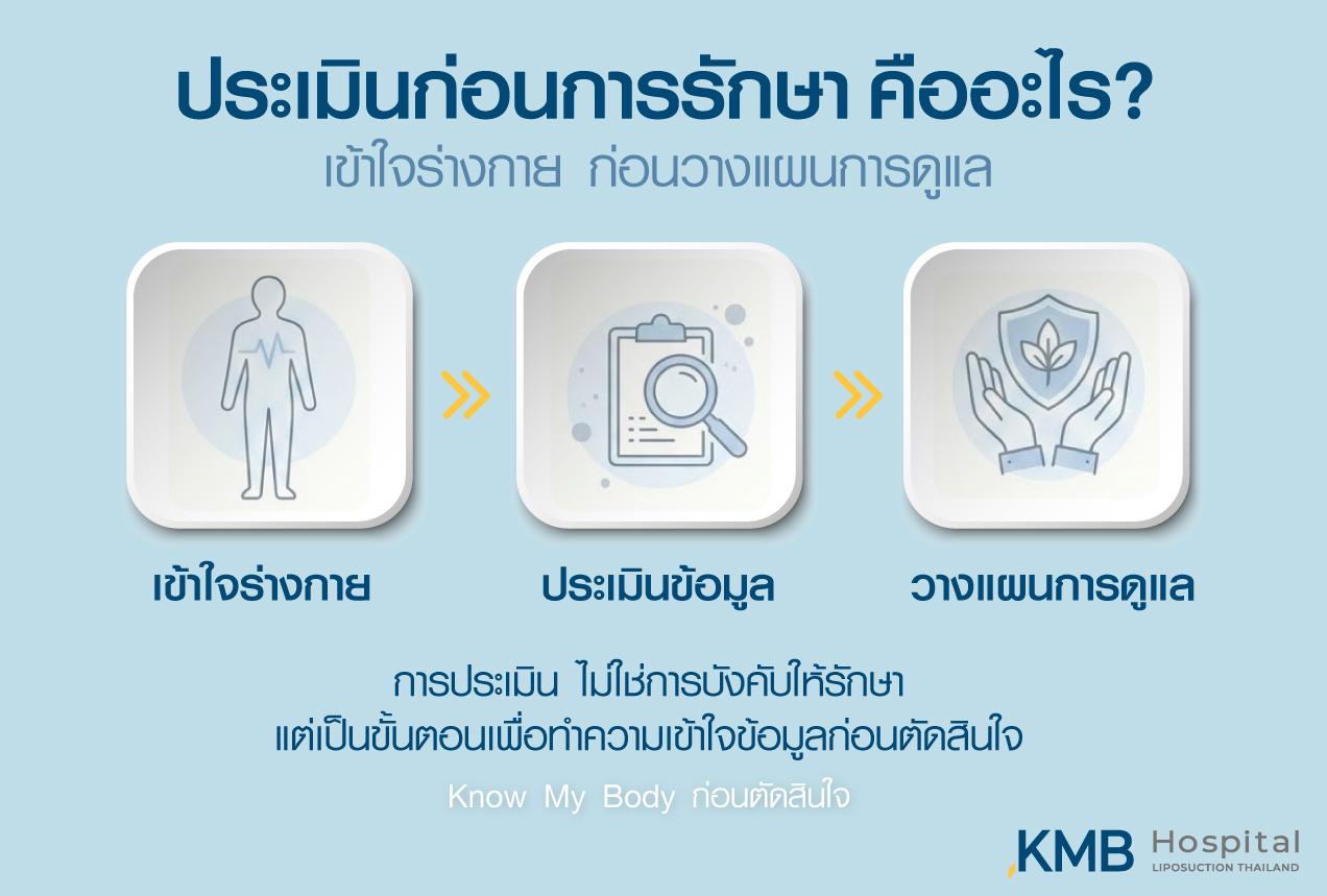 Infographic explaining what pre-treatment assessment means