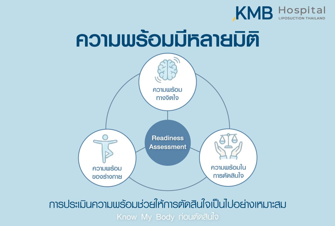 ภาพอินโฟกราฟิก KMB Hospital สรุปการประเมินความพร้อมหลายมิติ ได้แก่ ความพร้อมทางจิตใจ ความพร้อมของร่างกาย และความพร้อมในการตัดสินใจ เพื่อช่วยวางแผนการดูแลอย่างเหมาะสมและปลอดภัย