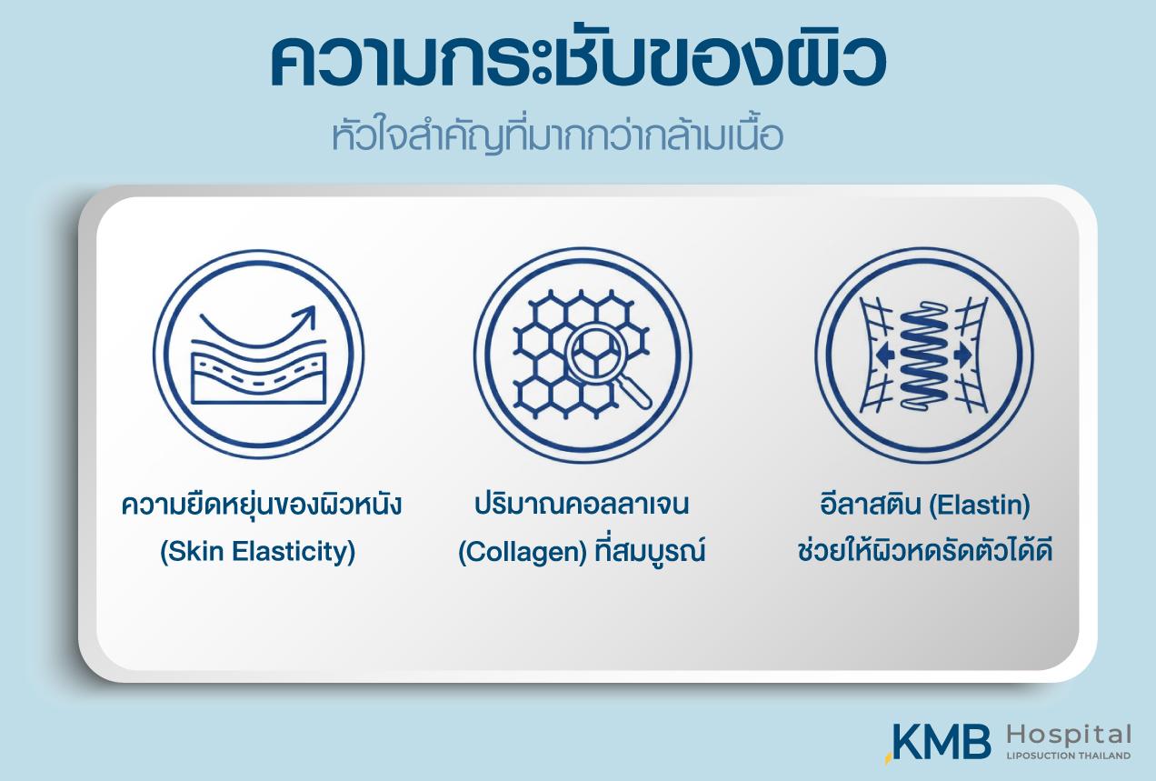 อินโฟกราฟิก KMB Hospital อธิบายปัจจัยด้านผิวที่มีผลต่อความกระชับ ได้แก่ ความยืดหยุ่นของผิวหนัง ปริมาณคอลลาเจนที่สมบูรณ์ และอีลาสตินที่ช่วยให้ผิวหดรัดตัว